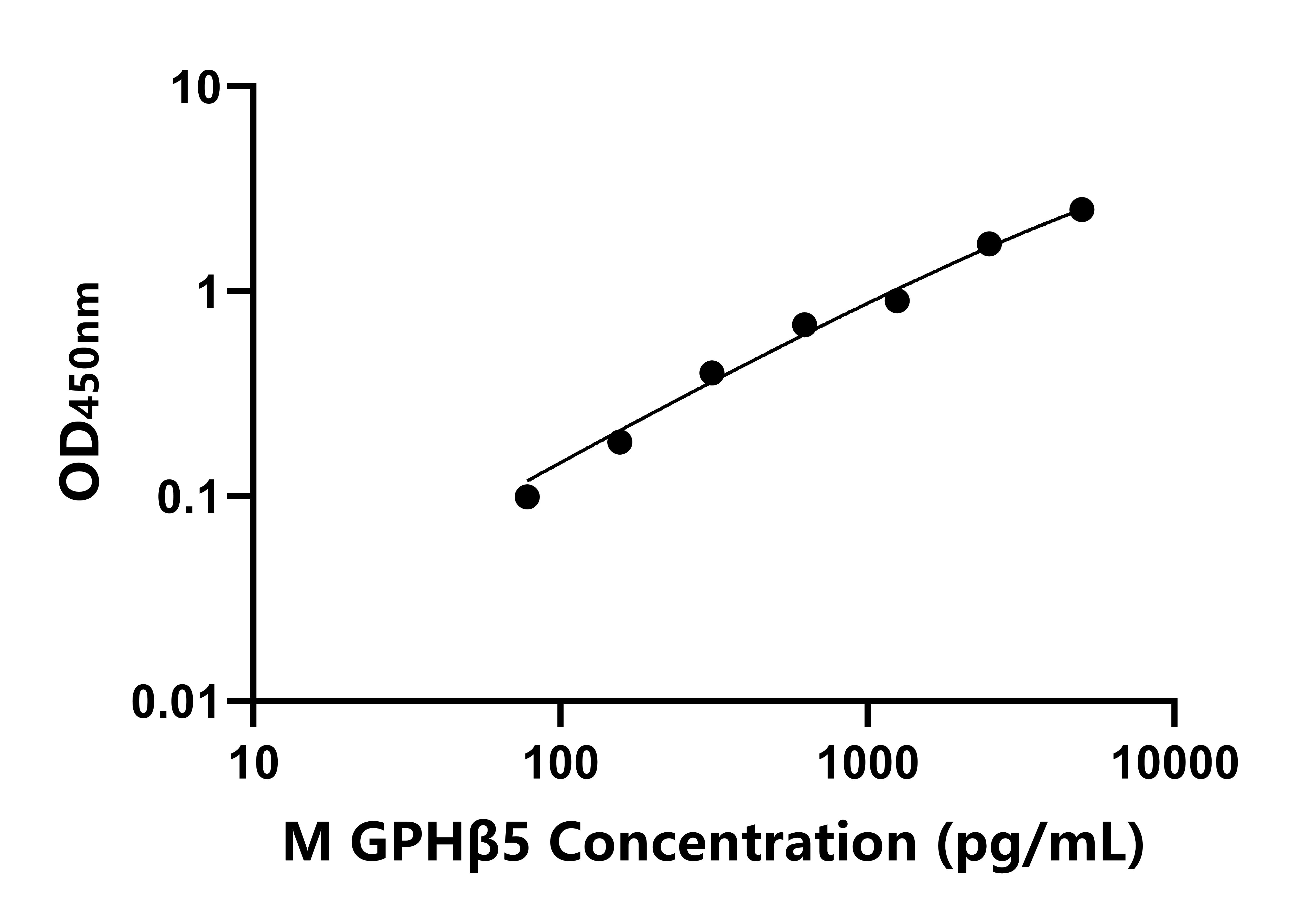 小鼠糖蛋白激素&beta;5(GPH&beta;5)ELISA試劑盒主圖