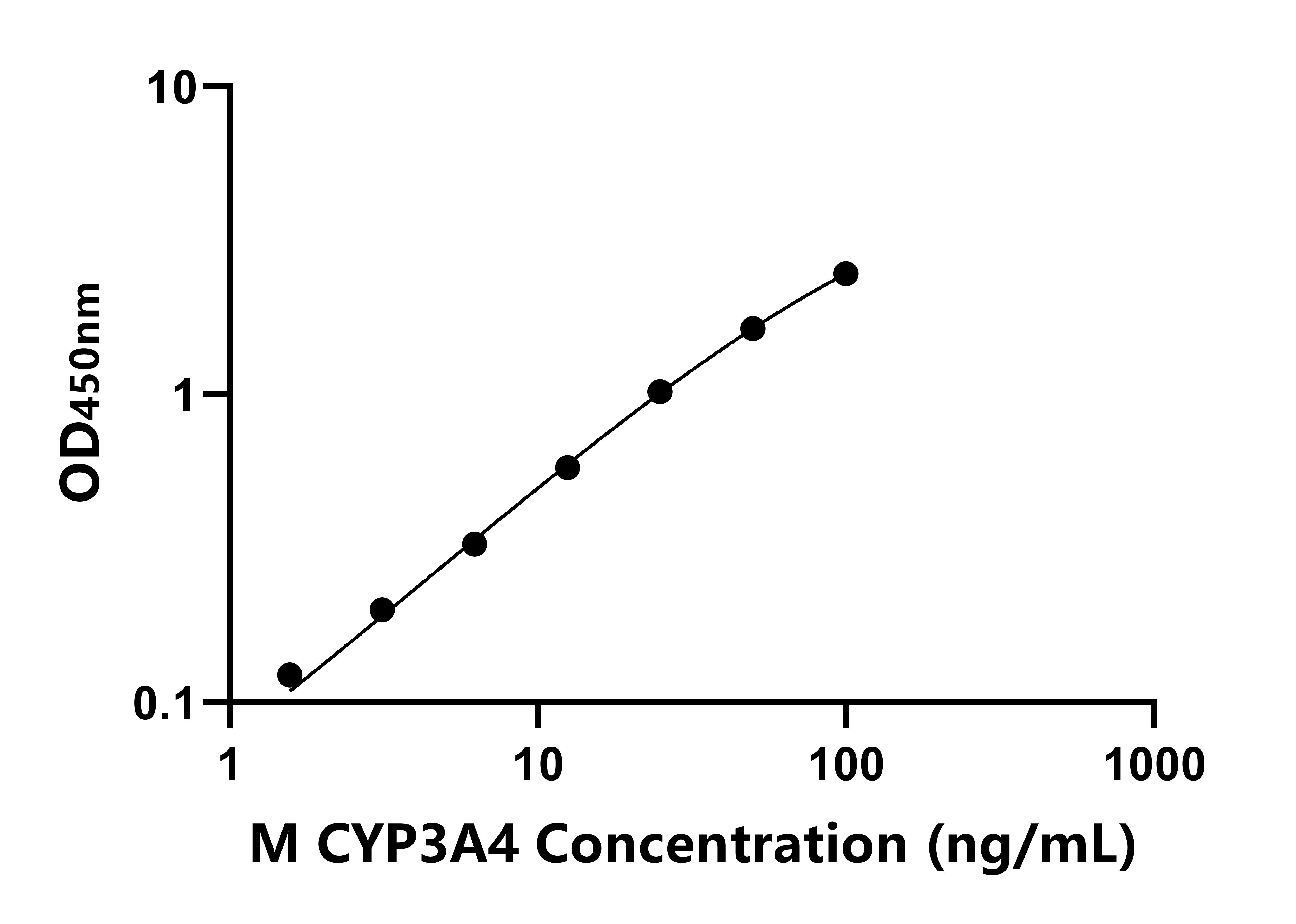 小鼠細胞色素P450家族成員3A4(CYP3A4)ELISA試劑盒主圖