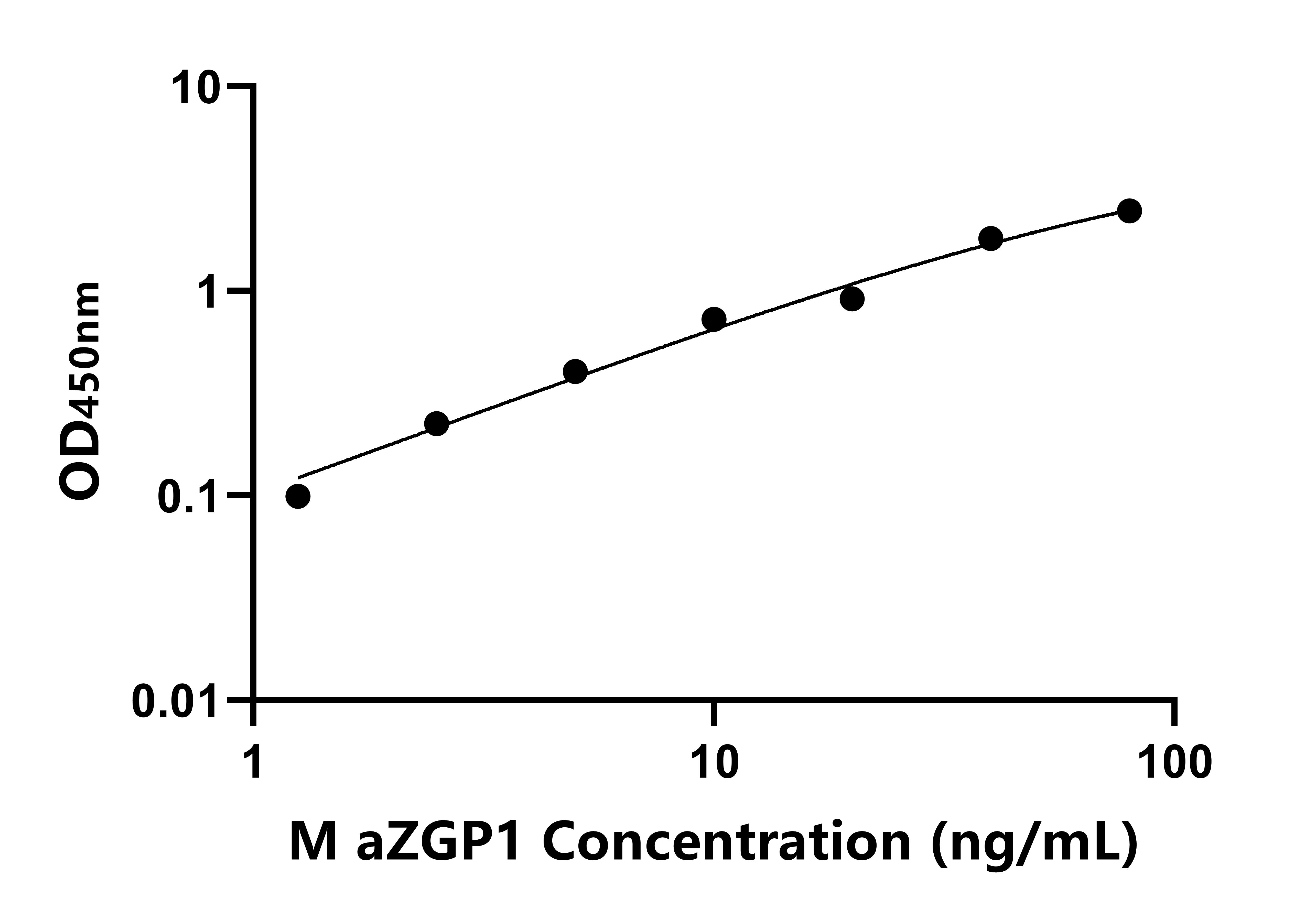 小鼠鋅結(jié)合&alpha;2-糖蛋白1(aZGP1)ELISA試劑盒主圖