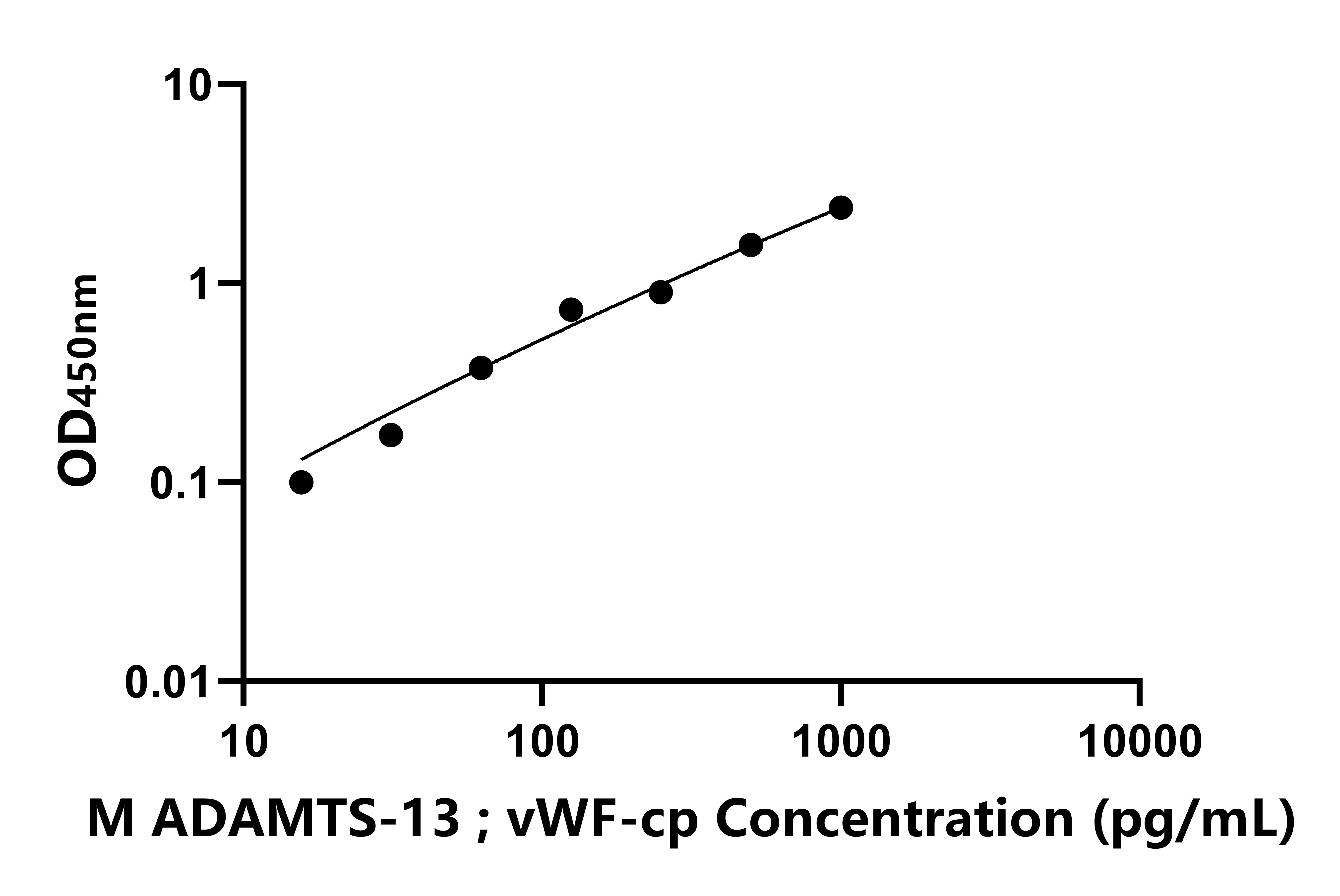 小鼠血管性血友病因子裂解蛋白酶(ADAMTS-13;vWF-cp)ELISA試劑盒主圖
