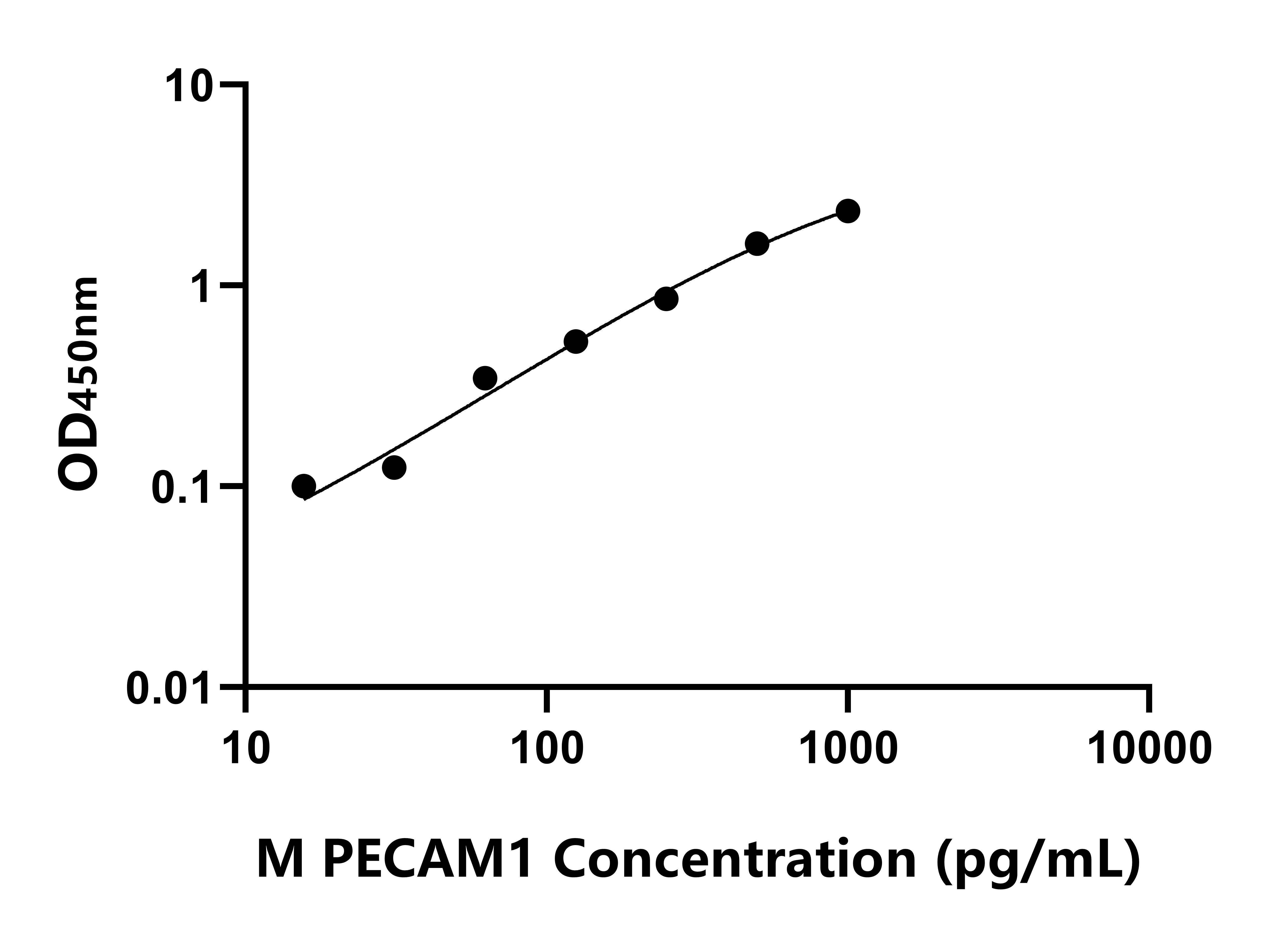 小鼠血小板內皮細胞粘附分子1(PECAM1)ELISA試劑盒主圖