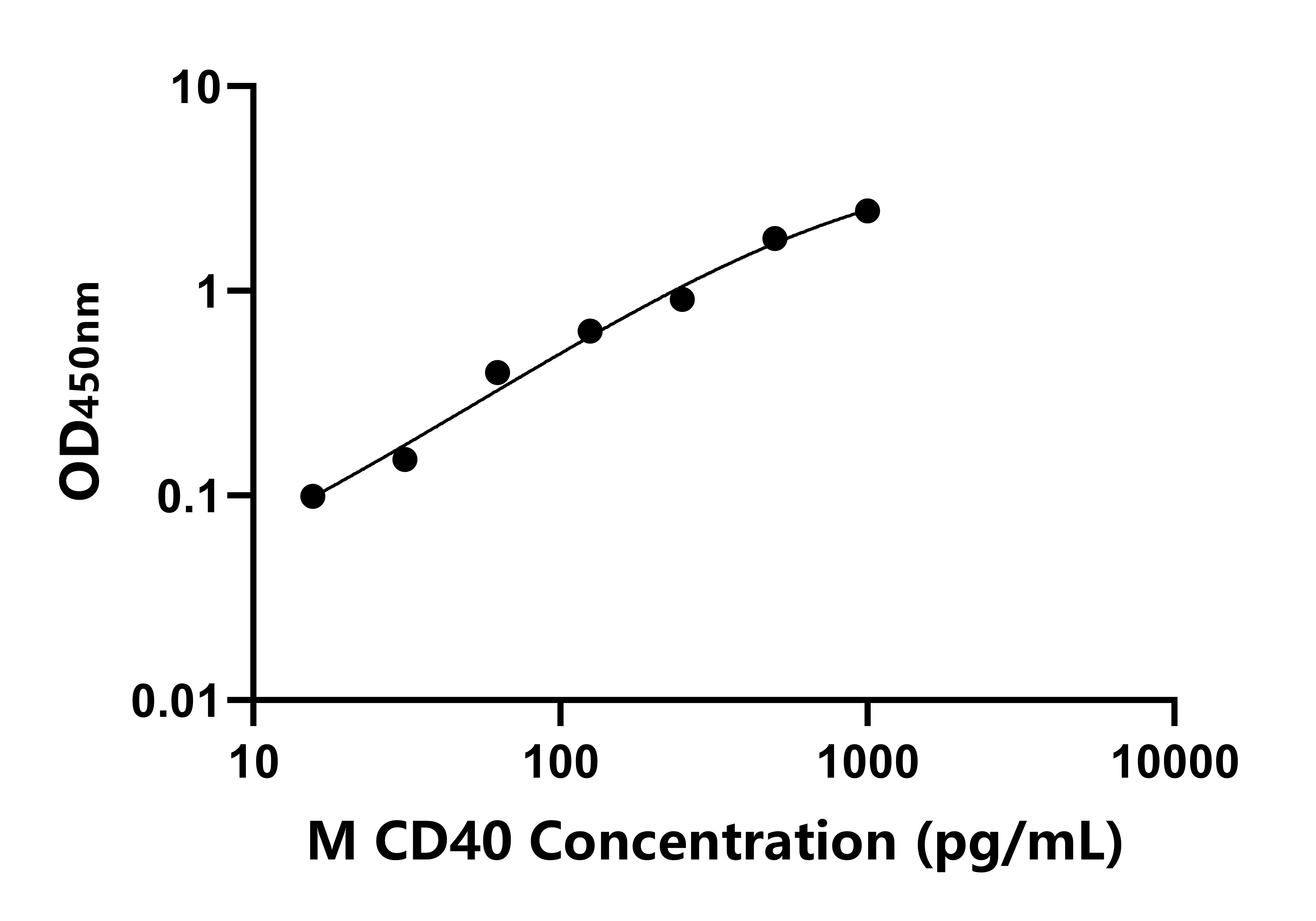 小鼠腫瘤壞死因子受體超家族成員5(CD40)ELISA試劑盒主圖
