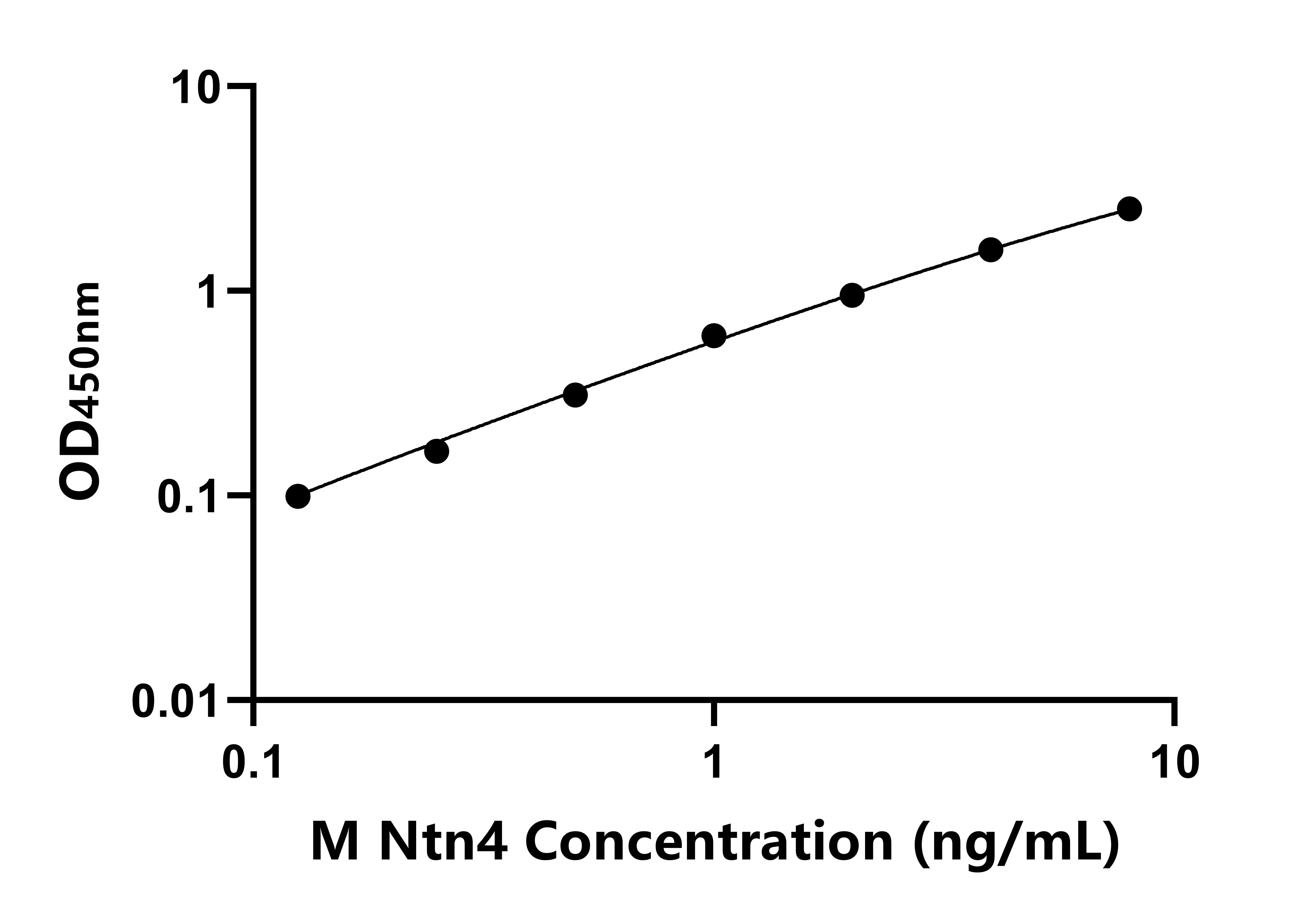 小鼠軸突生長誘向因子4(Ntn4)ELISA試劑盒主圖