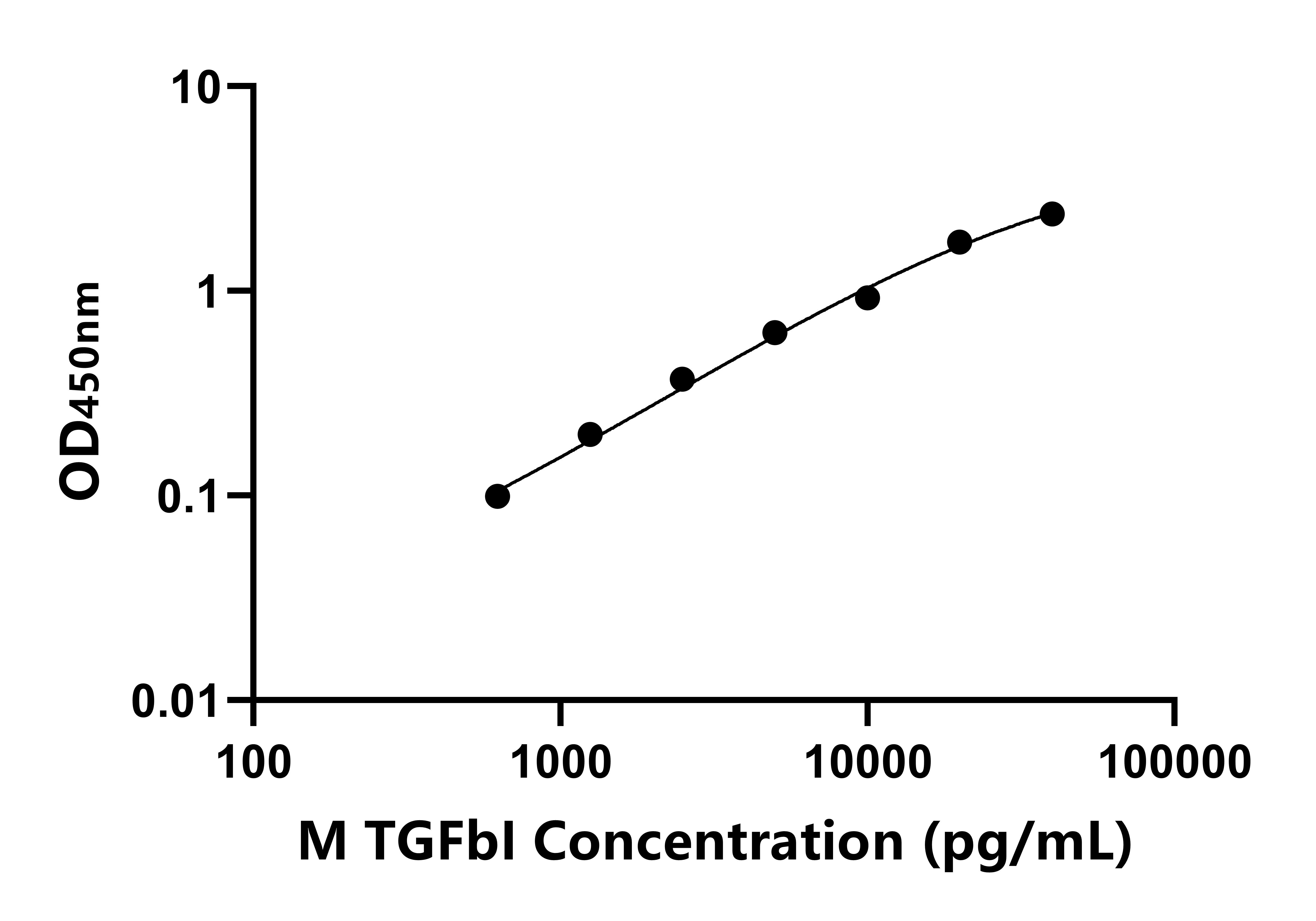 小鼠轉化生長因子&beta;誘導蛋白(TGFbI)ELISA試劑盒主圖