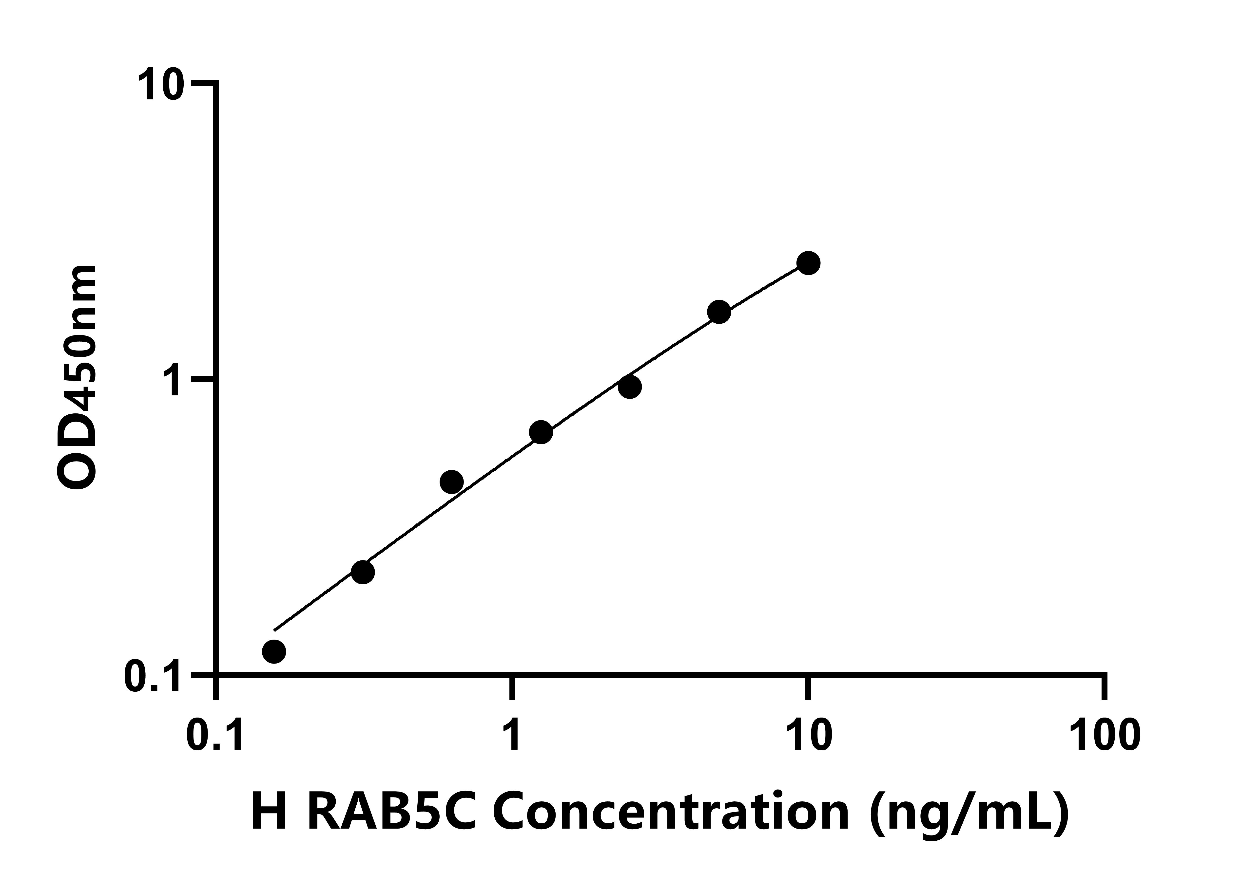 人RAS癌基因家族成員RAB5C(RAB5C)檢測(cè)試劑盒主圖
