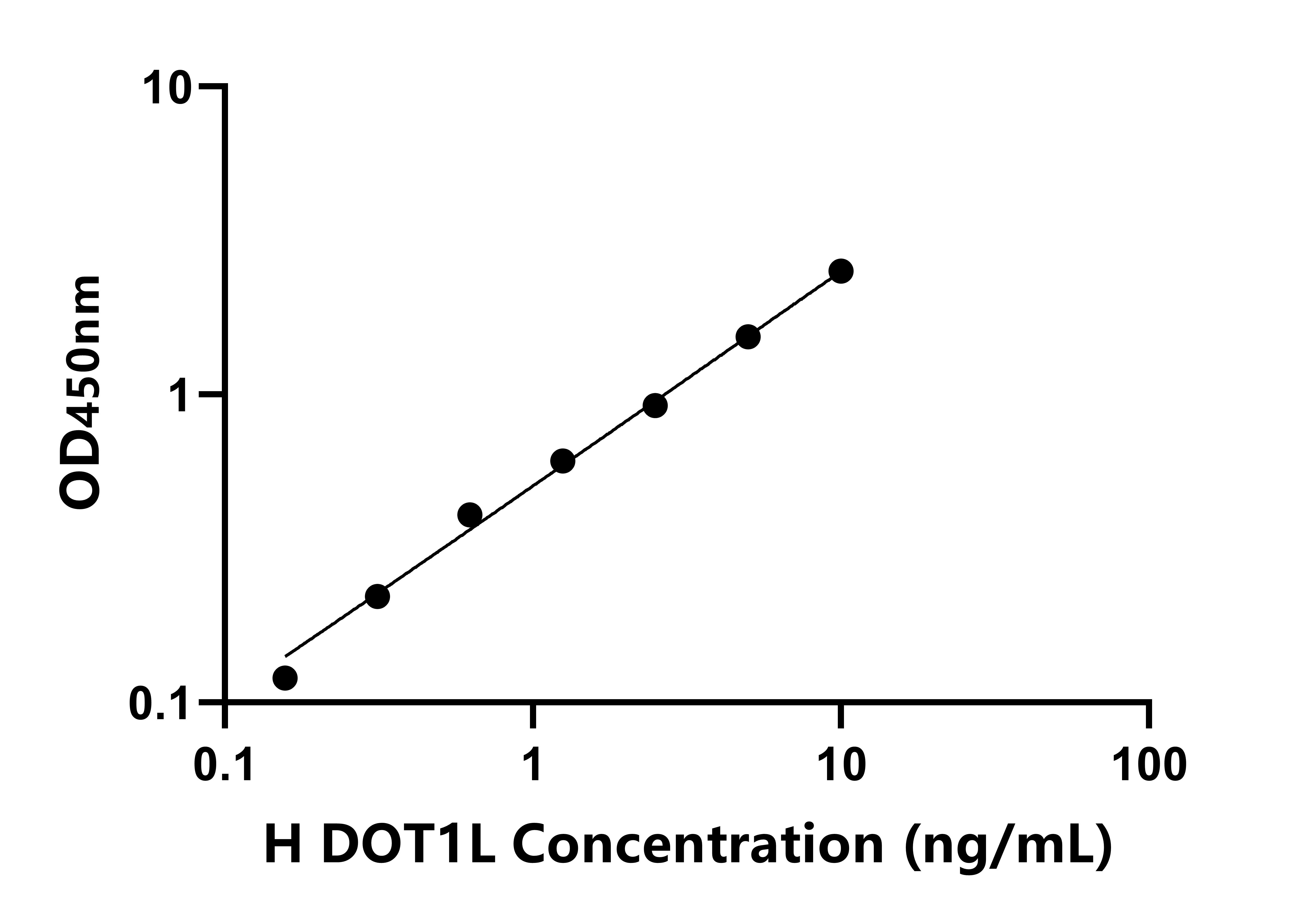 人DOT1樣組蛋白H3甲基轉移酶(DOT1L)檢測試劑盒主圖
