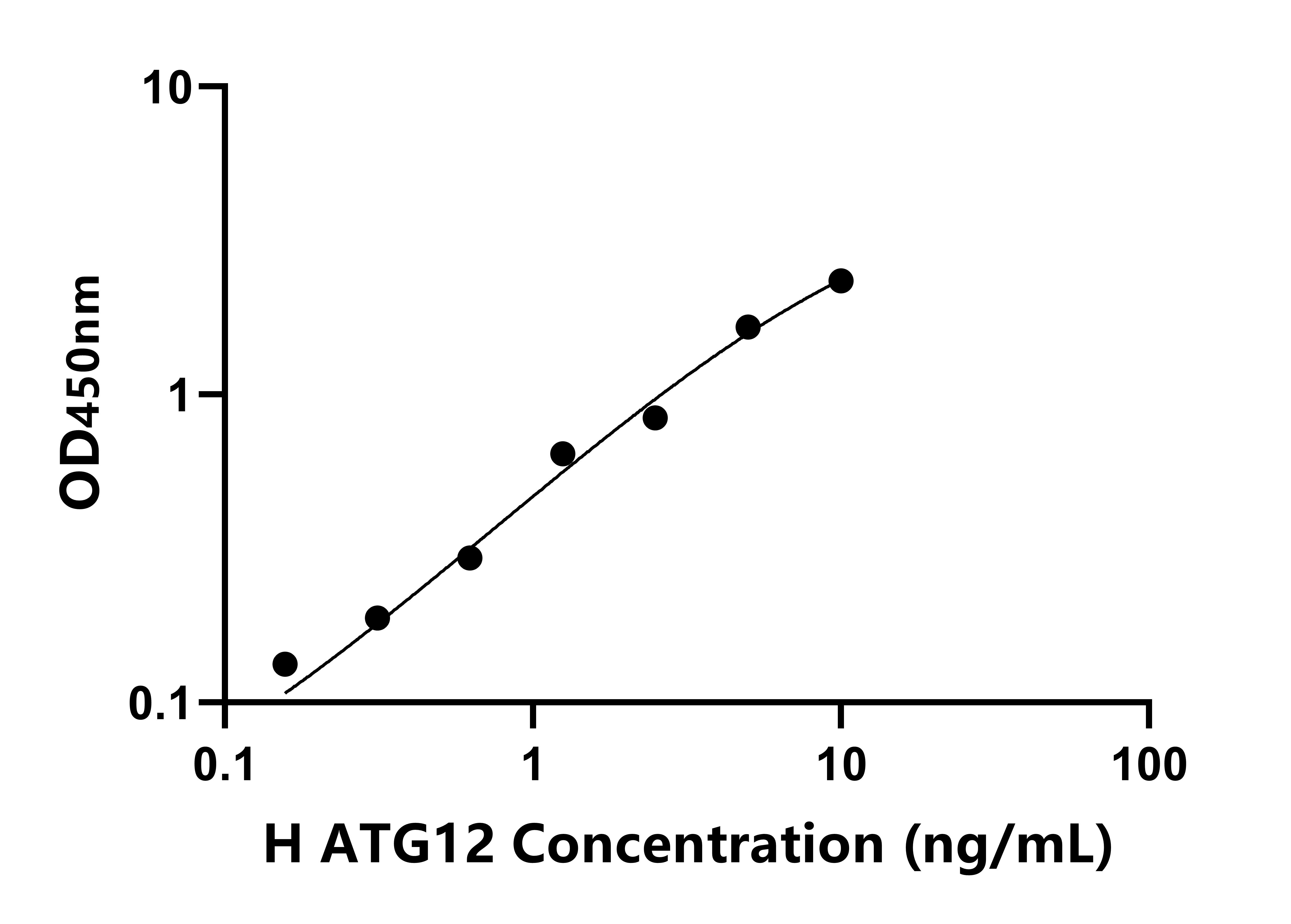 人自噬相關蛋白12(ATG12)檢測試劑盒主圖