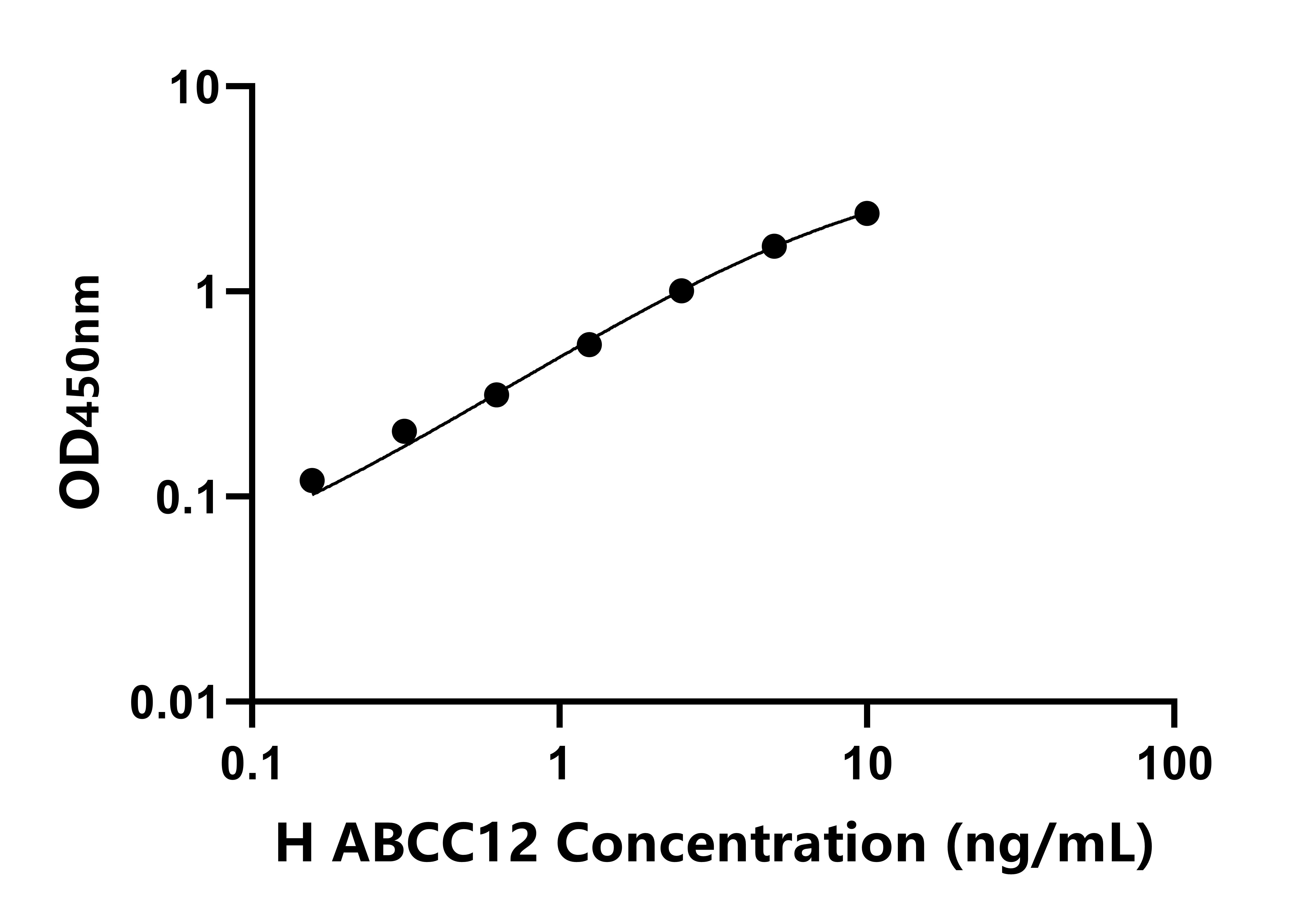 人ATP結合盒轉運蛋白C12(ABCC12)檢測試劑盒主圖