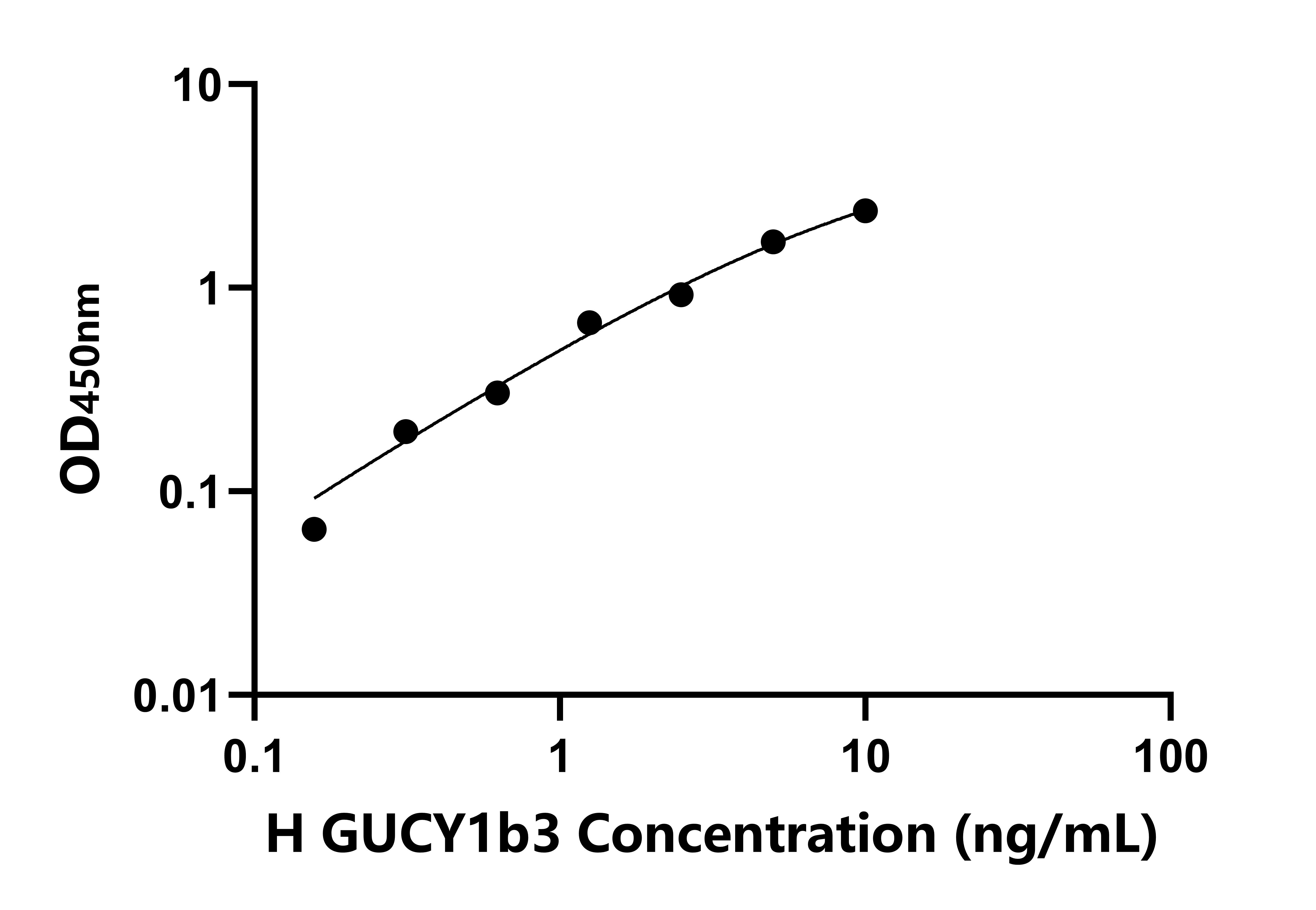 人鳥苷酸環(huán)化酶1&beta;3(GUCY1b3)檢測(cè)試劑盒主圖
