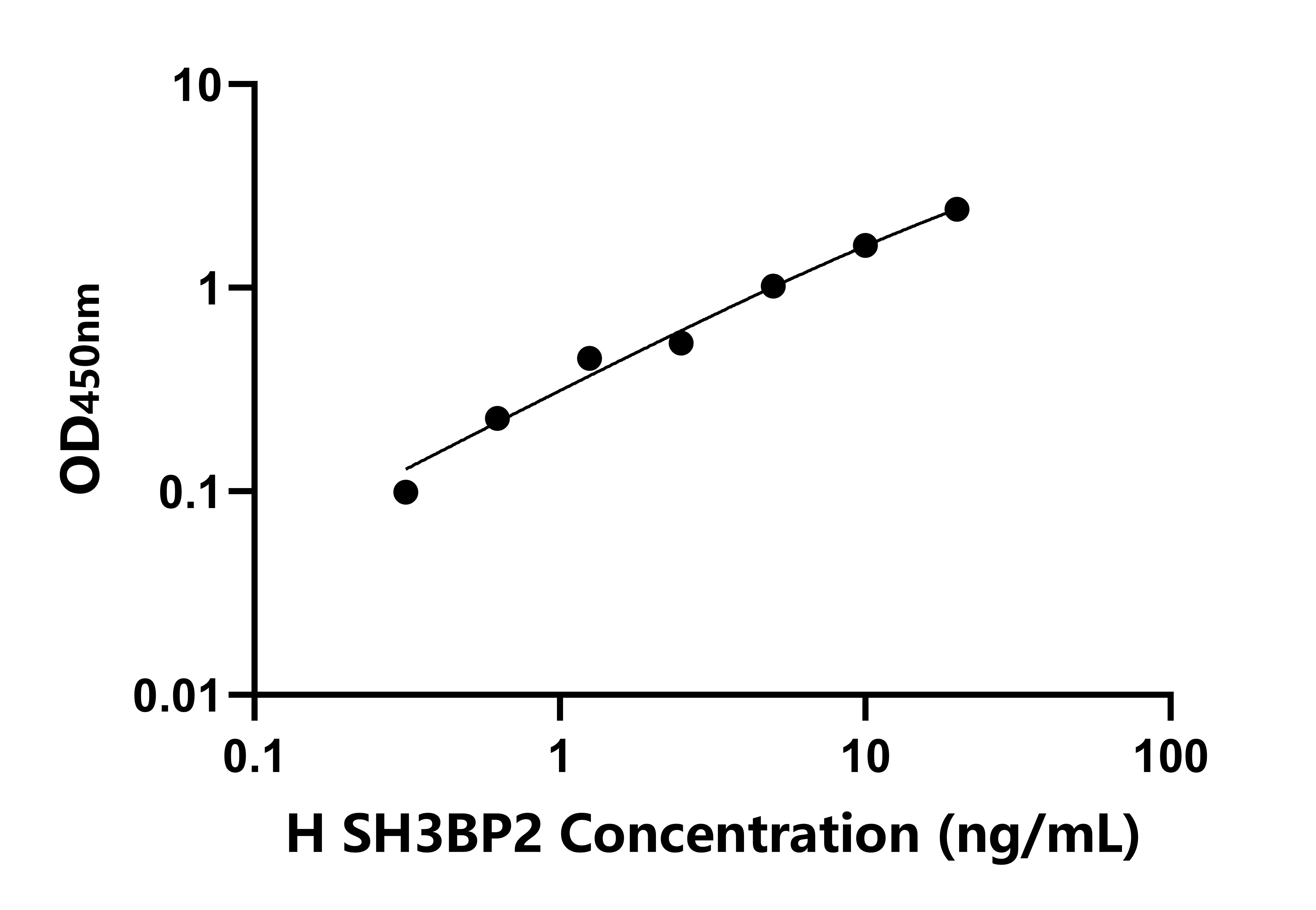 人SH3域結(jié)合蛋白2(SH3BP2)檢測(cè)試劑盒主圖