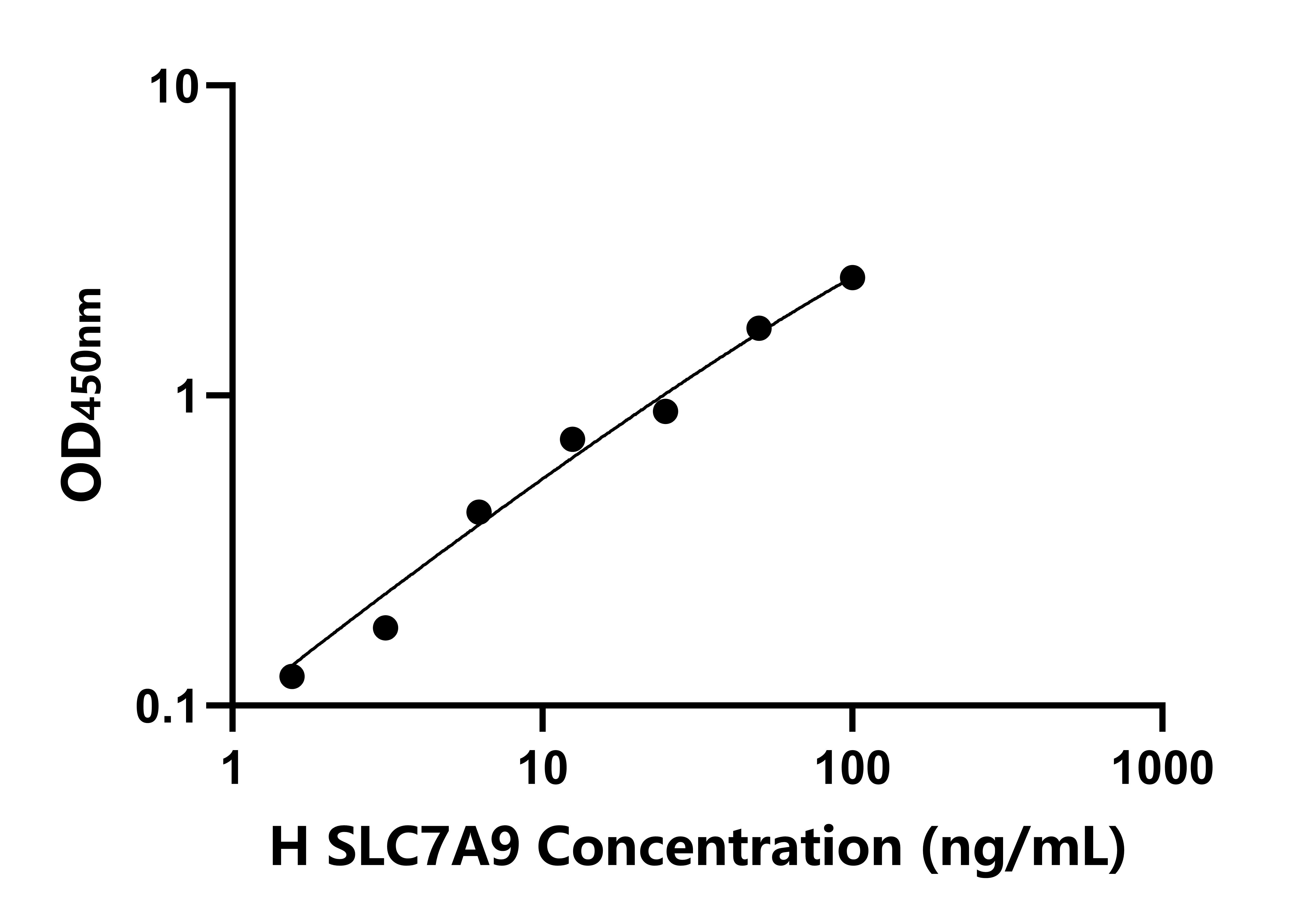 人溶質(zhì)載體家族7成員9(SLC7A9)檢測試劑盒主圖