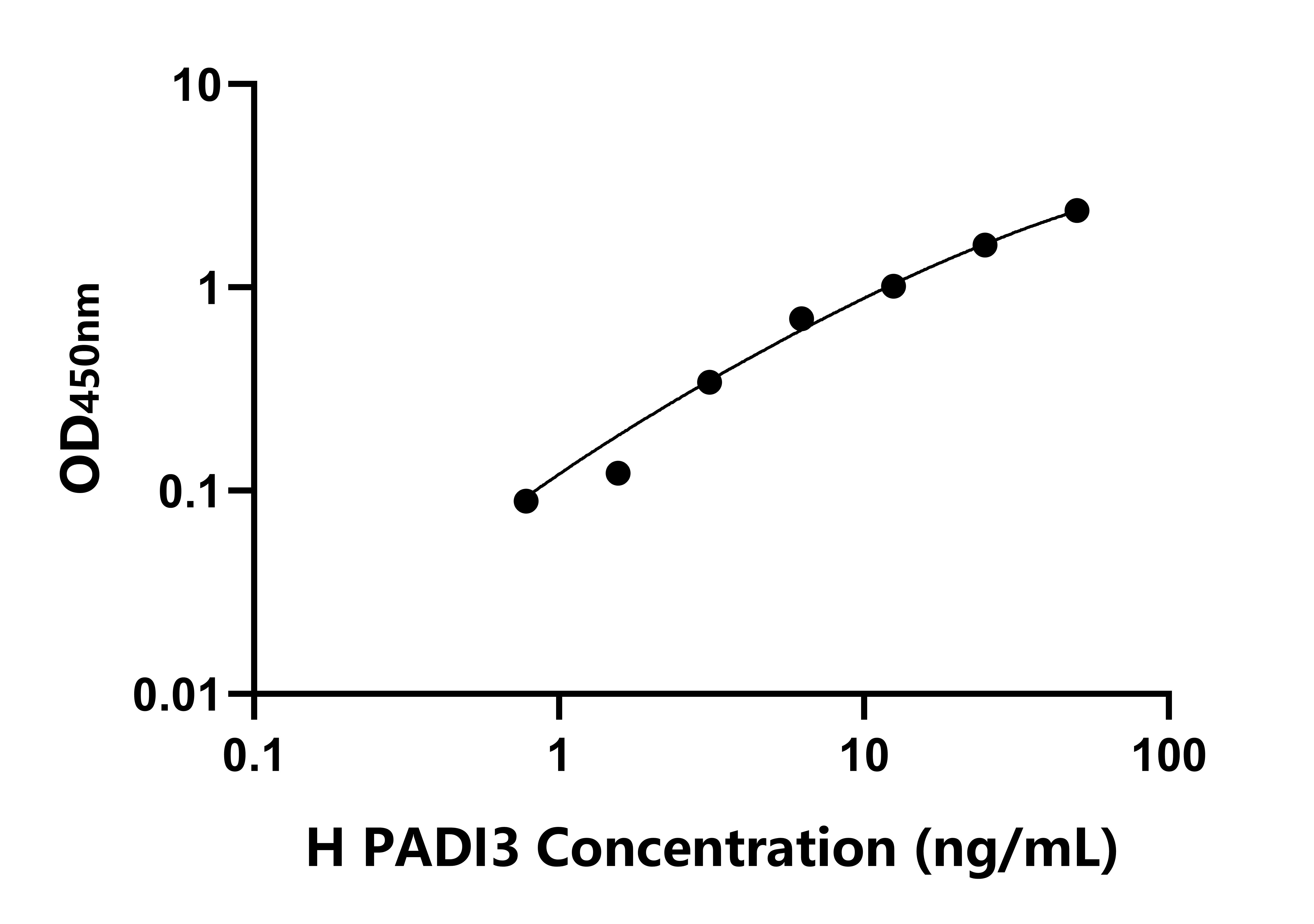 人肽基精氨酸脫亞氨酶Ⅲ(PADI3)檢測試劑盒主圖