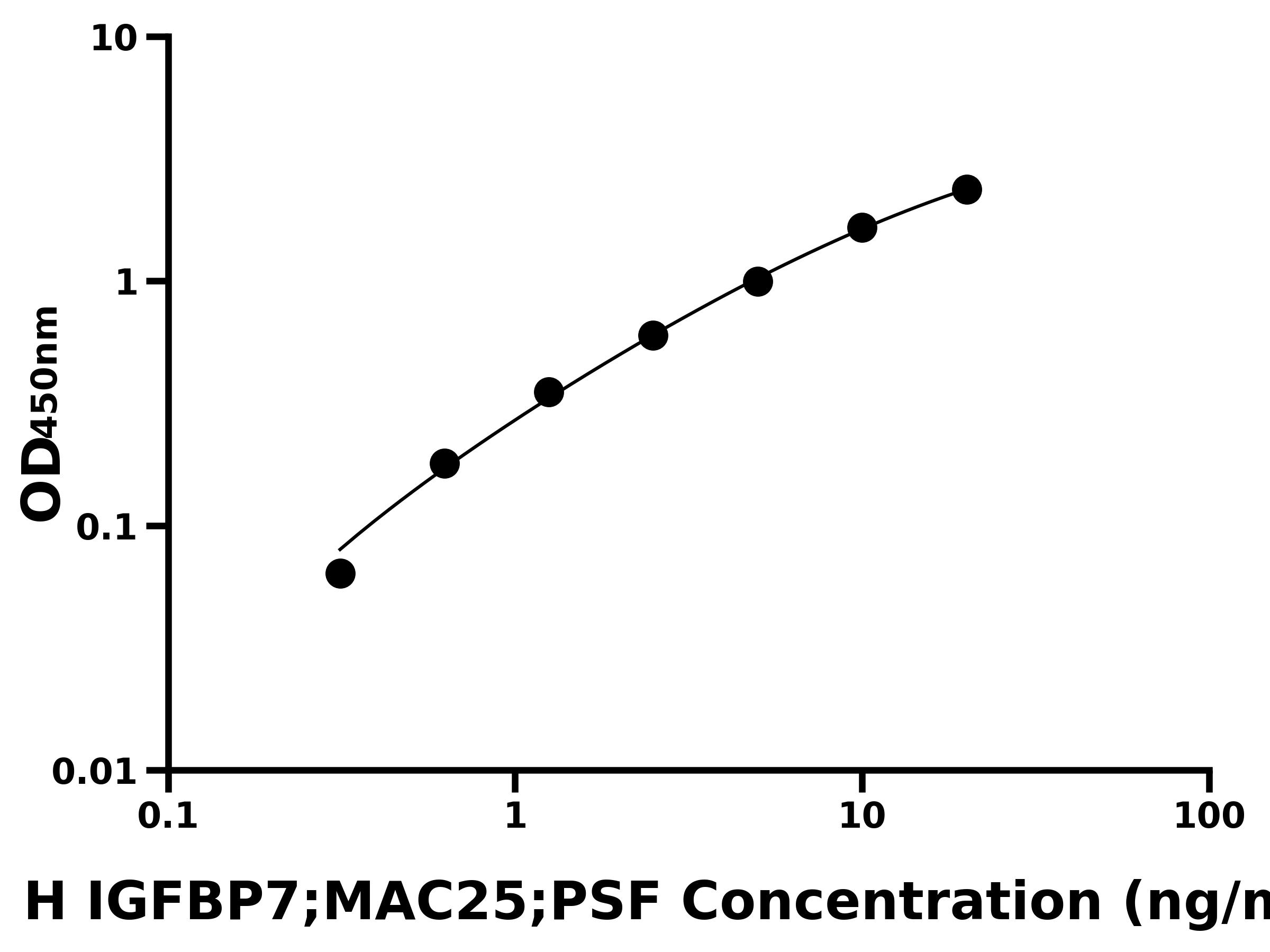 人胰島素樣生長因子結合蛋白7(IGFBP7;MAC25;PSF)主圖