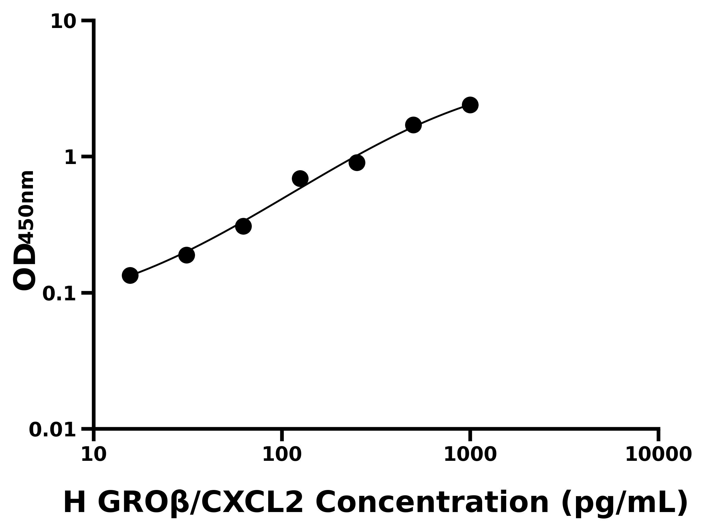 人生長調(diào)節(jié)致癌基因&beta;(GRO&beta;/CXCL2)主圖