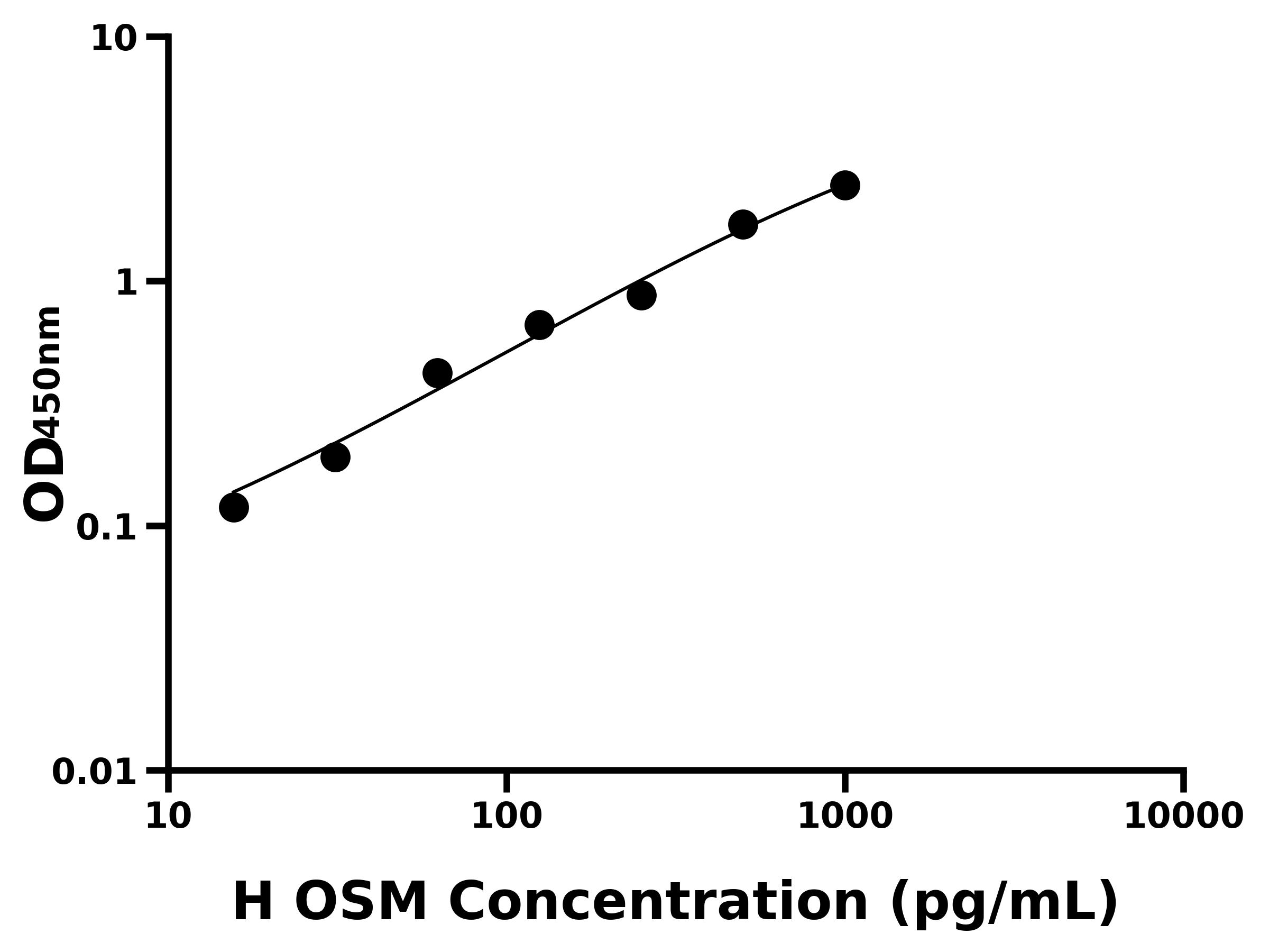 人抑瘤素M(OSM)主圖