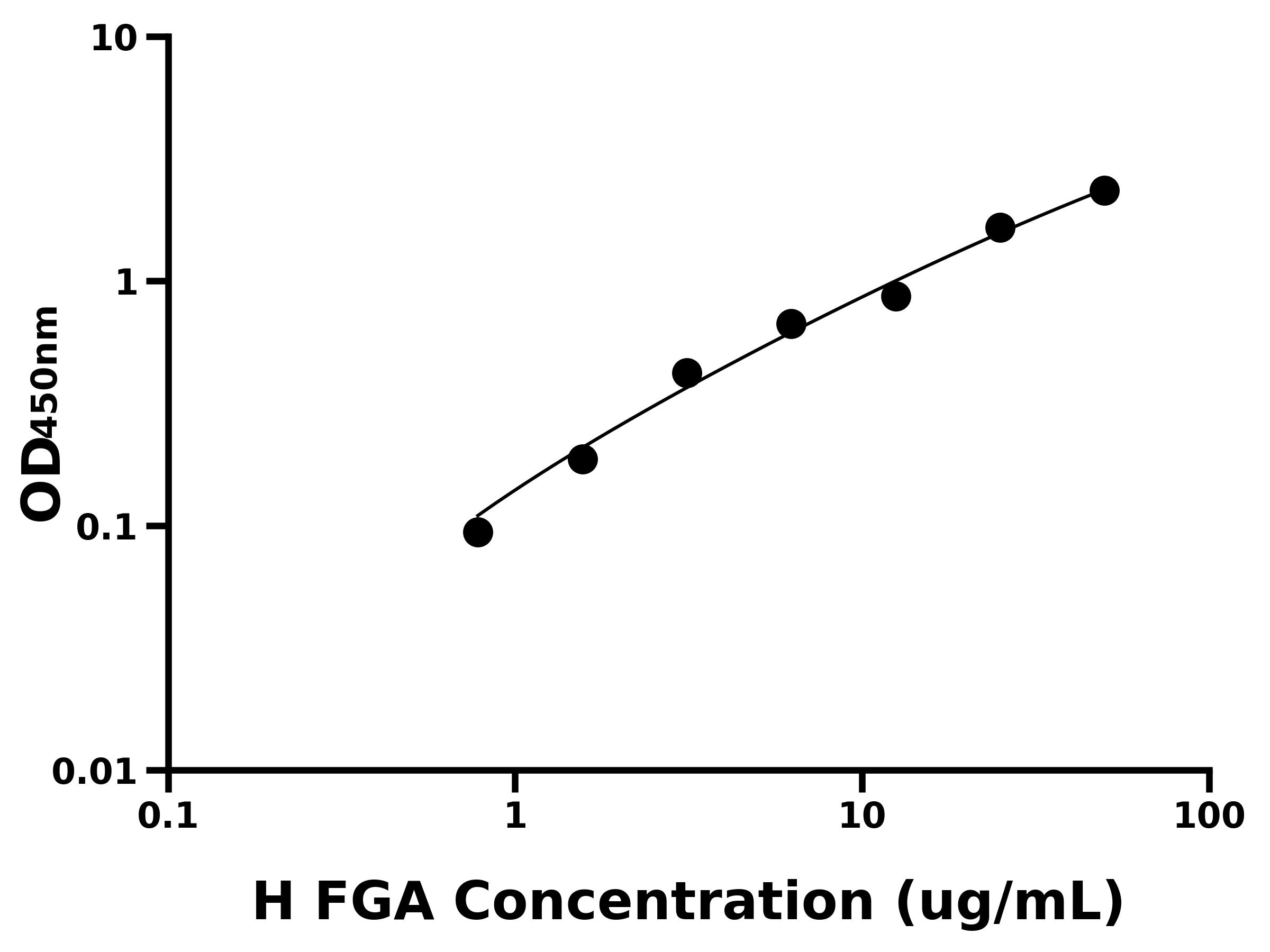 人纖維蛋白原&alpha;(FGA)主圖