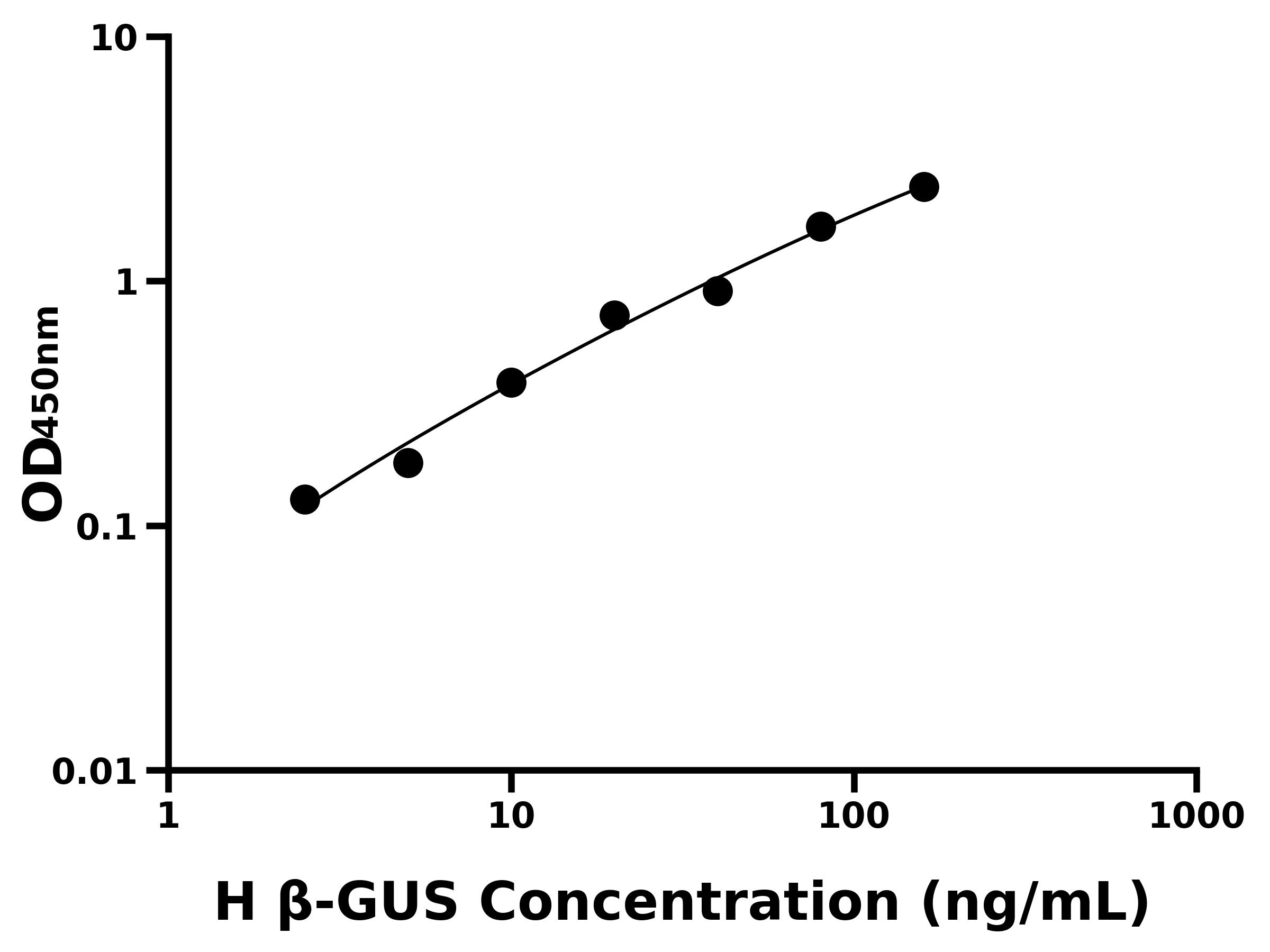 人葡萄糖苷酸酶&beta;(&beta;-GUS)主圖