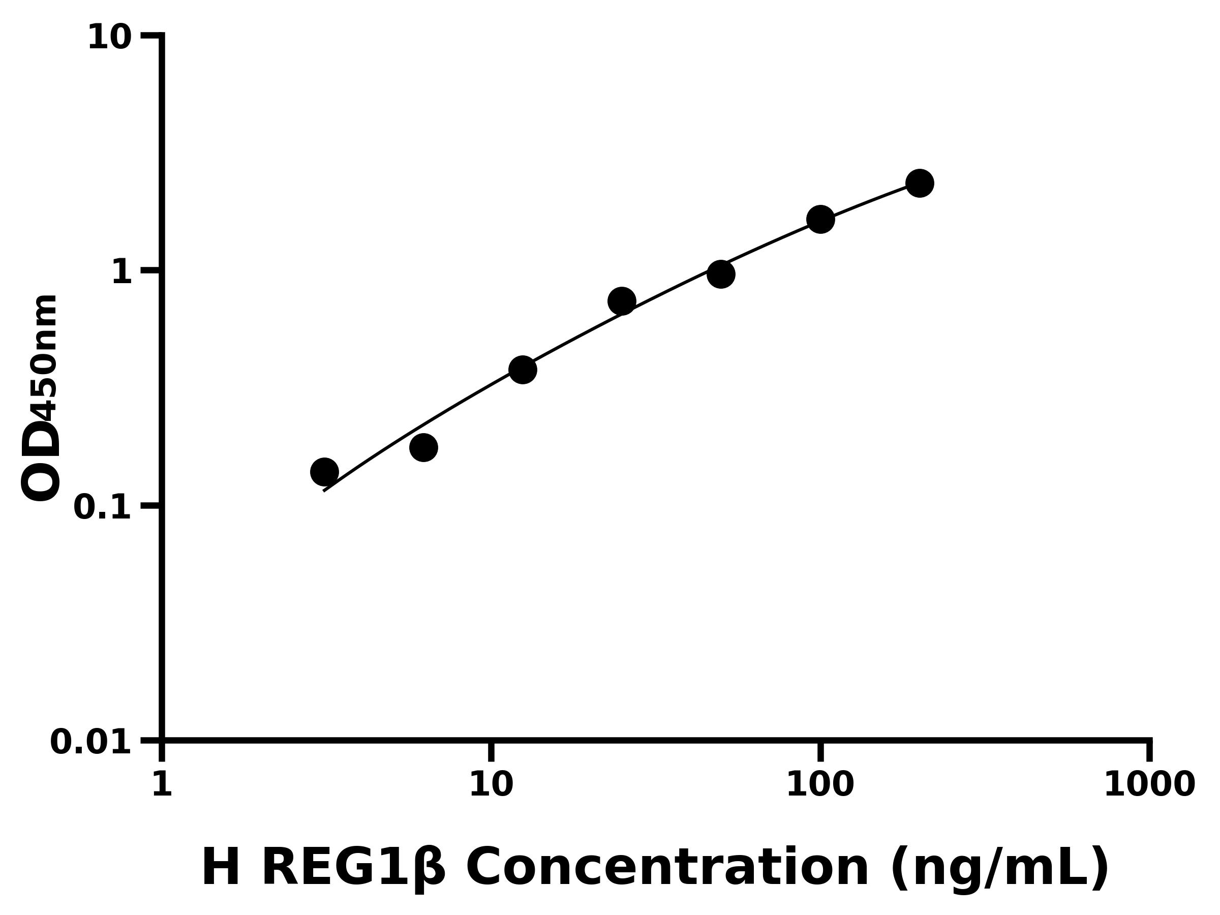 人再生胰島衍生蛋白1&beta;(REG1&beta;)主圖