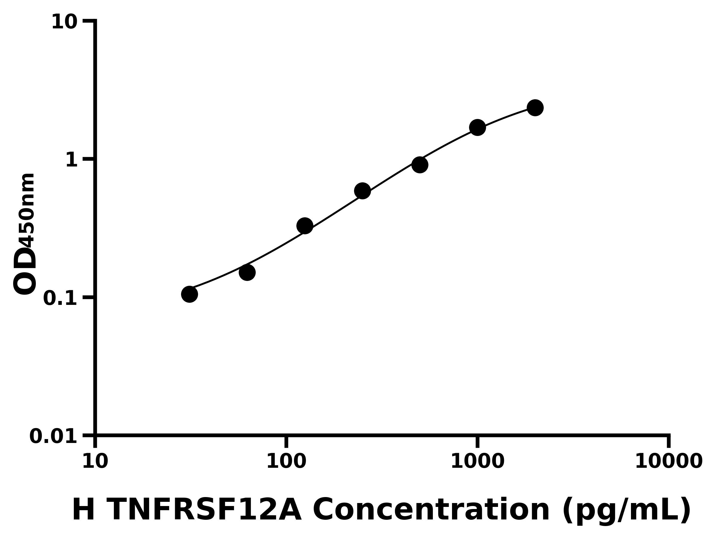 人腫瘤壞死因子受體超家族成員12A(TNFRSF12A)主圖