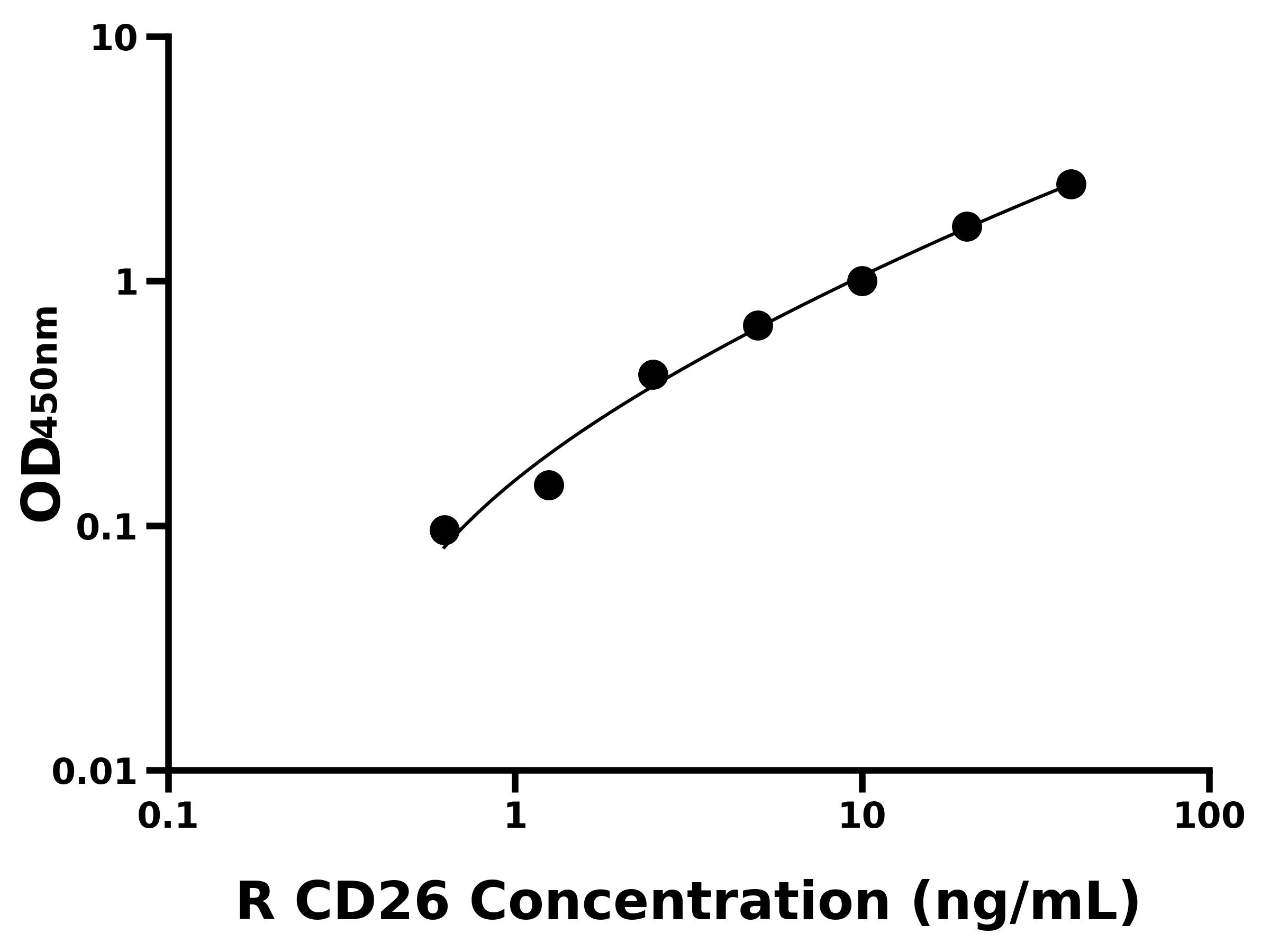 大鼠CD26分子(CD26)主圖