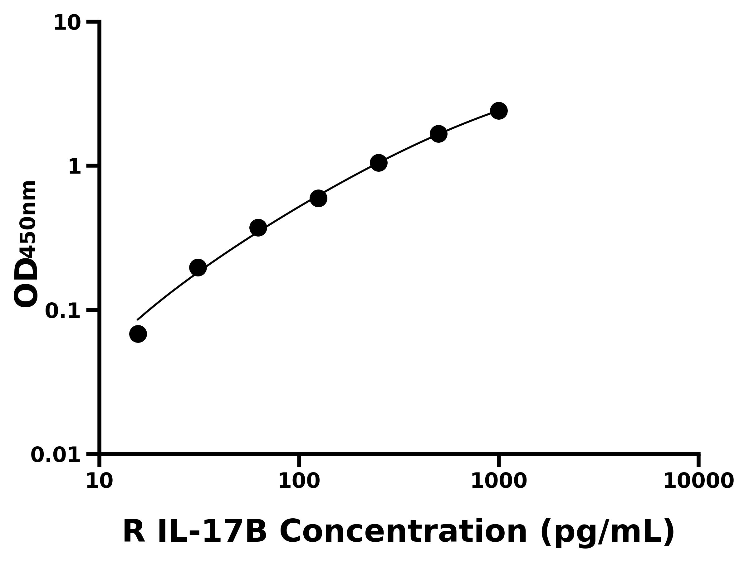 大鼠白介素17B(IL-17B)主圖
