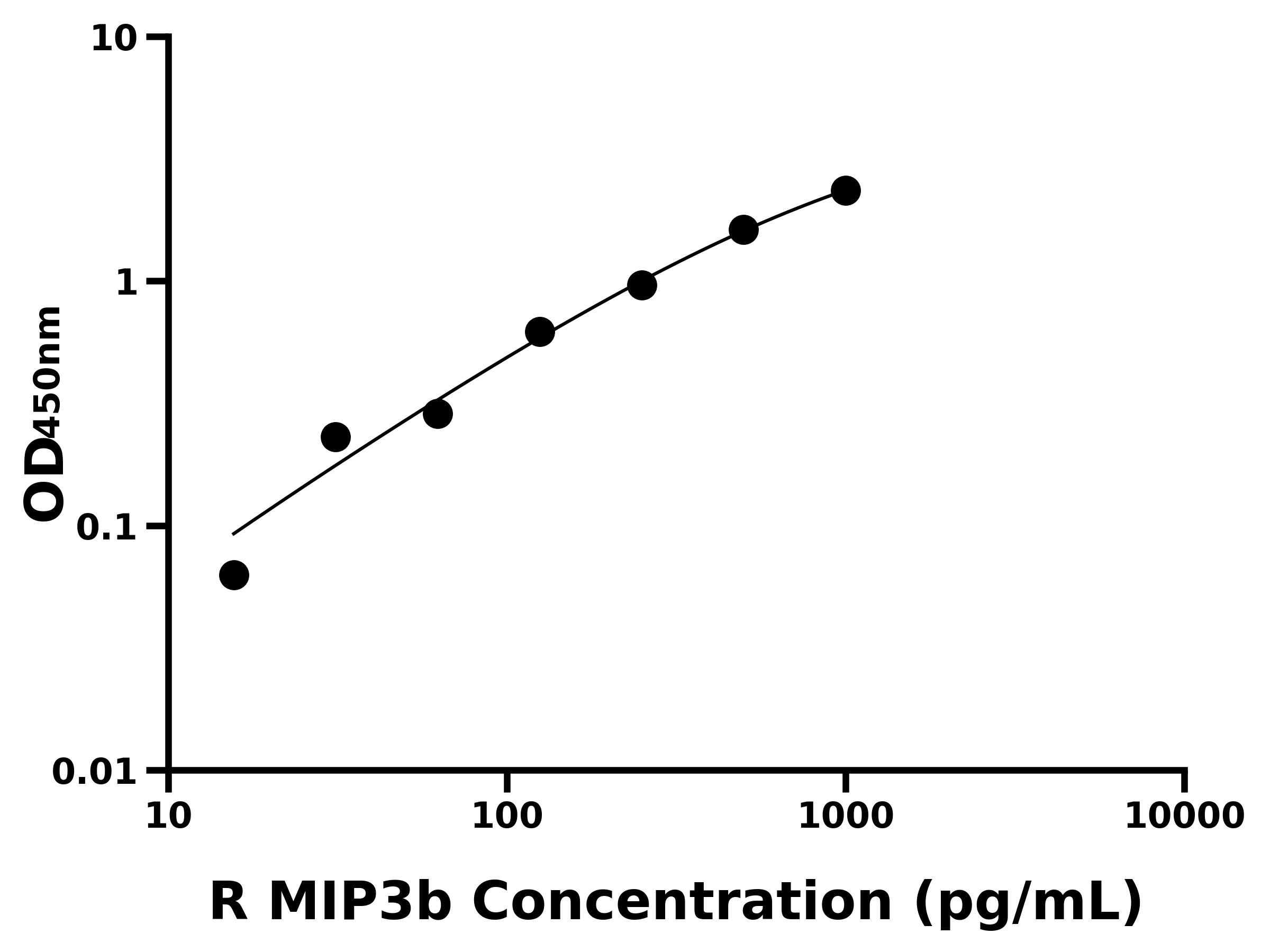 大鼠巨噬細胞炎性蛋白3&beta;(MIP3b)主圖