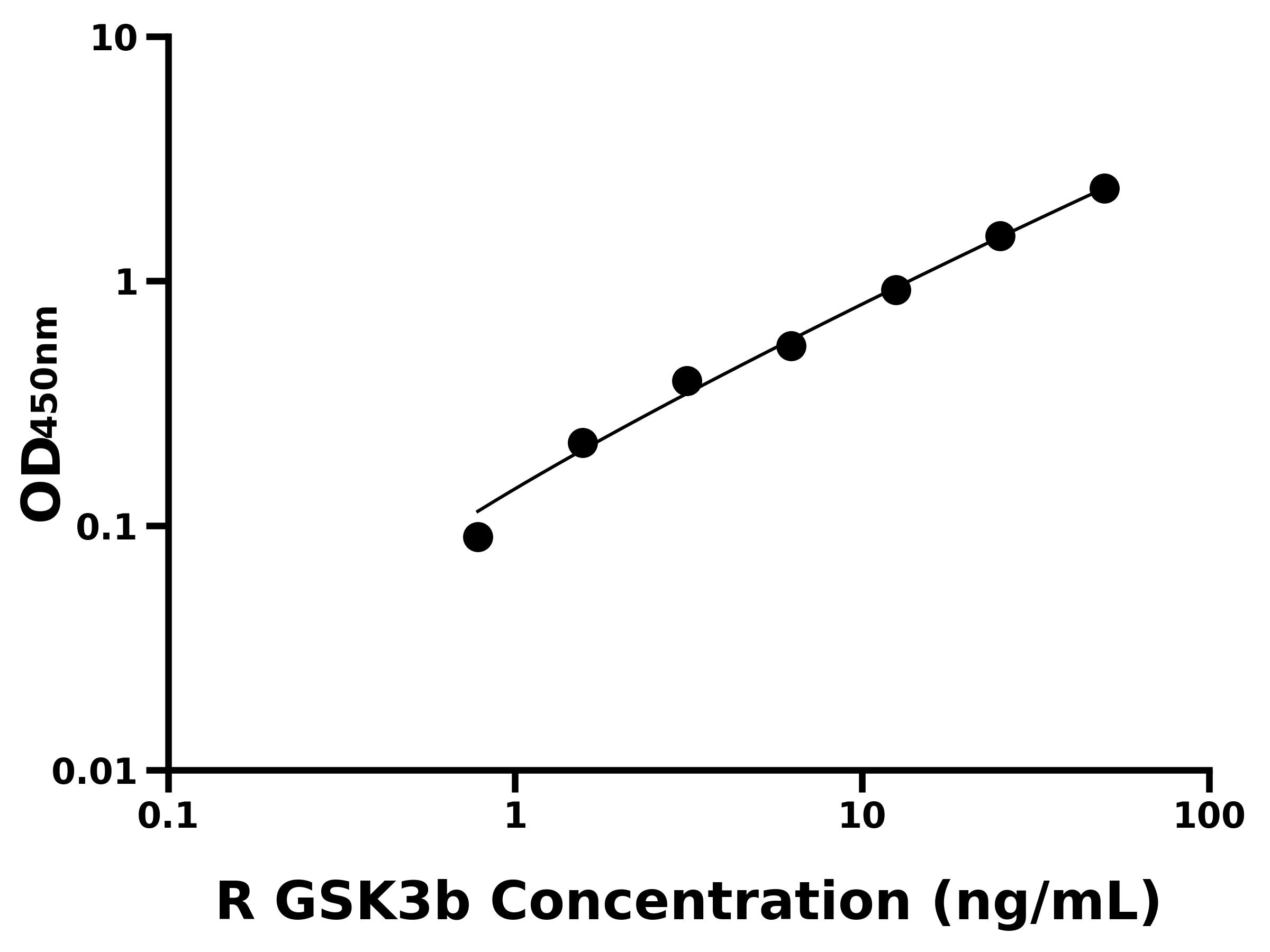 大鼠糖原合酶激酶3&beta;(GSK3b)主圖