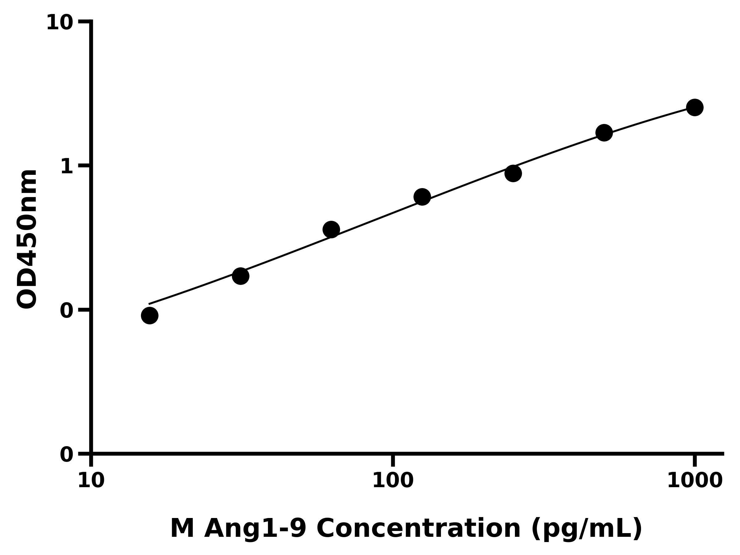 小鼠血管緊張素1-9(Ang1-9)主圖