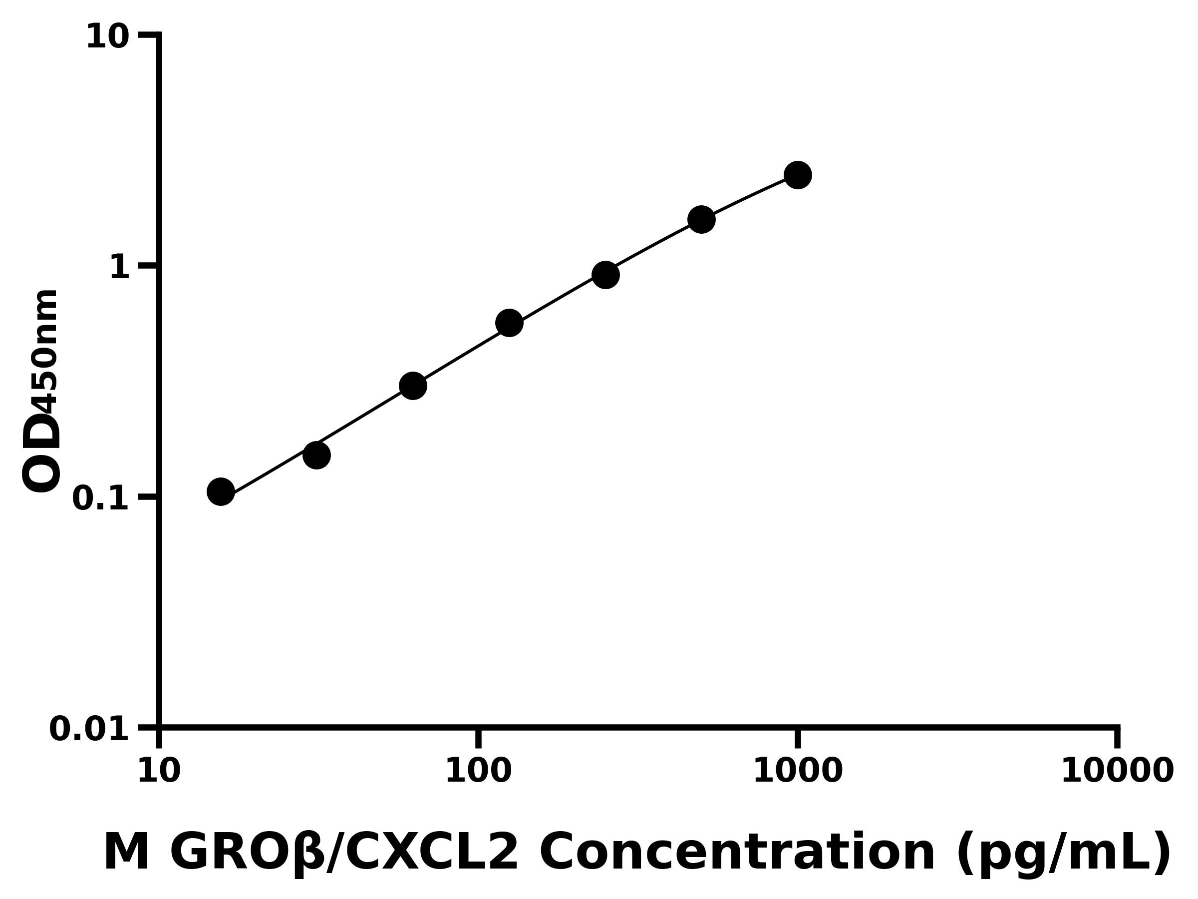 小鼠生長調節致癌基因&beta;(GRO&beta;/CXCL2)主圖