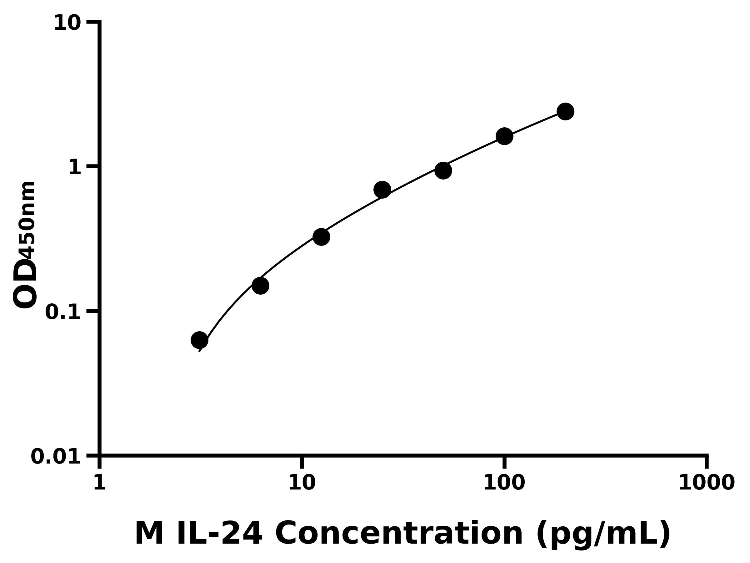 小鼠白介素24(IL-24)主圖