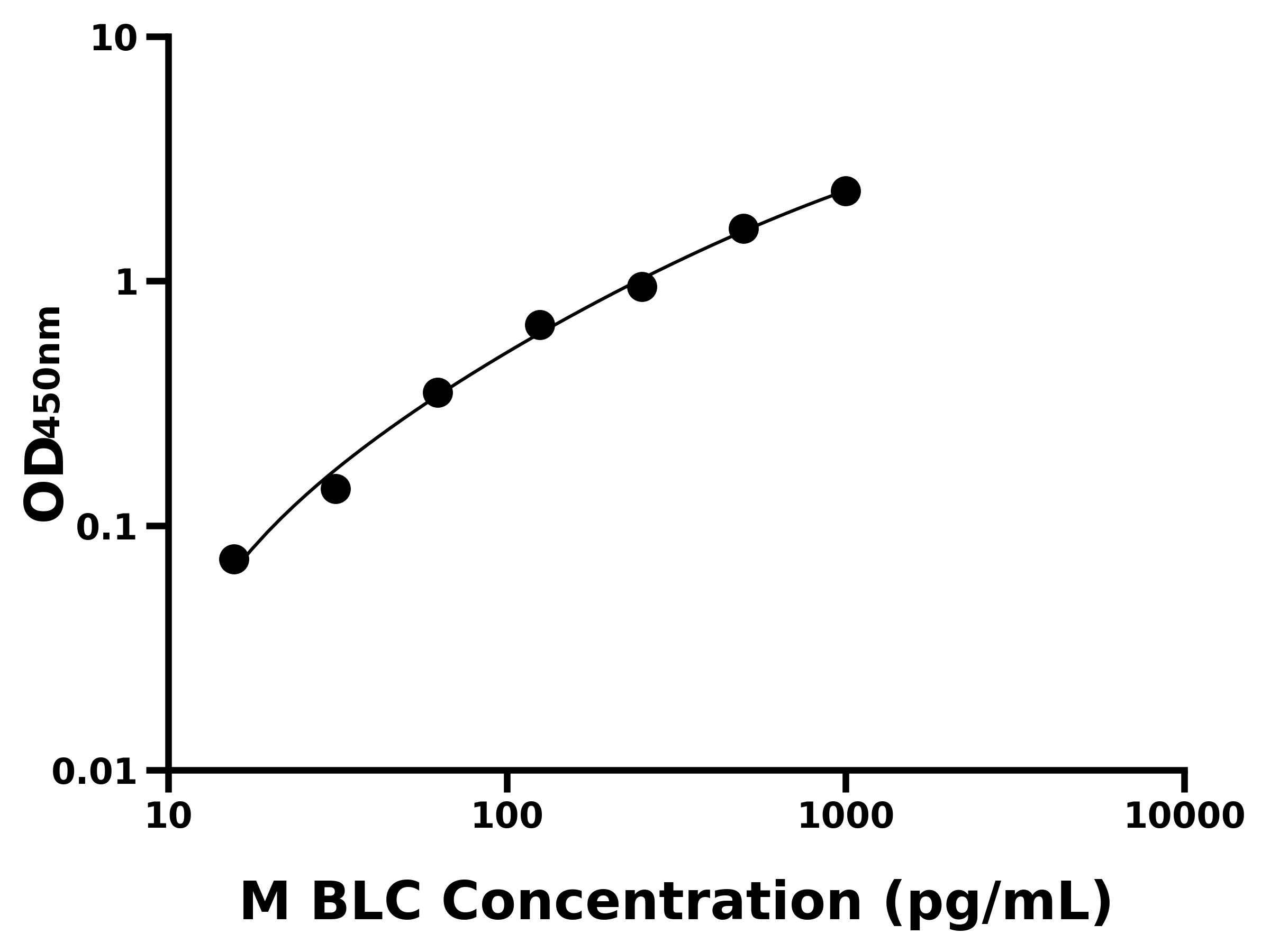小鼠B-淋巴細胞趨化因子(BLC)主圖