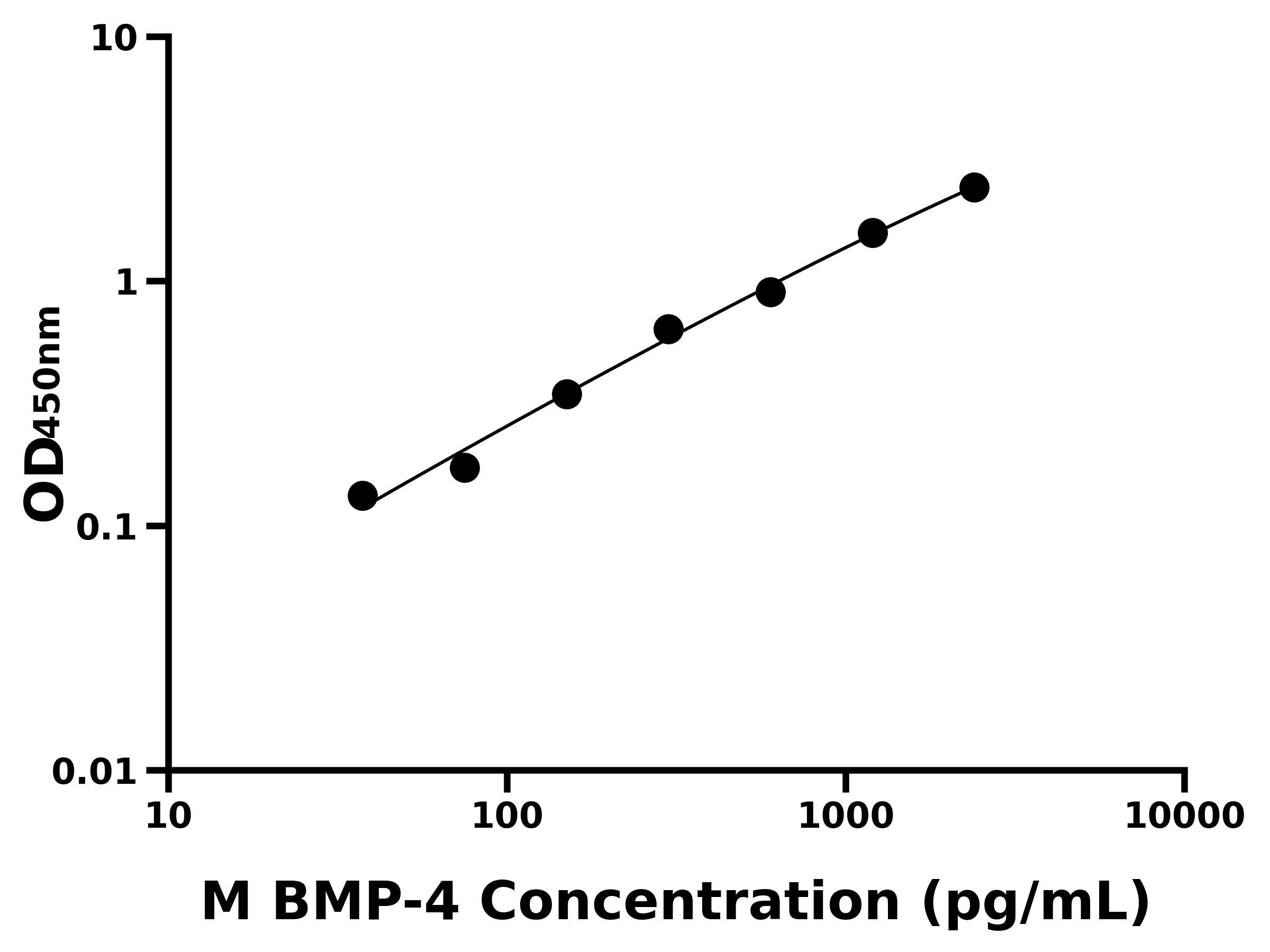 小鼠骨形態發生蛋白4(BMP-4)主圖
