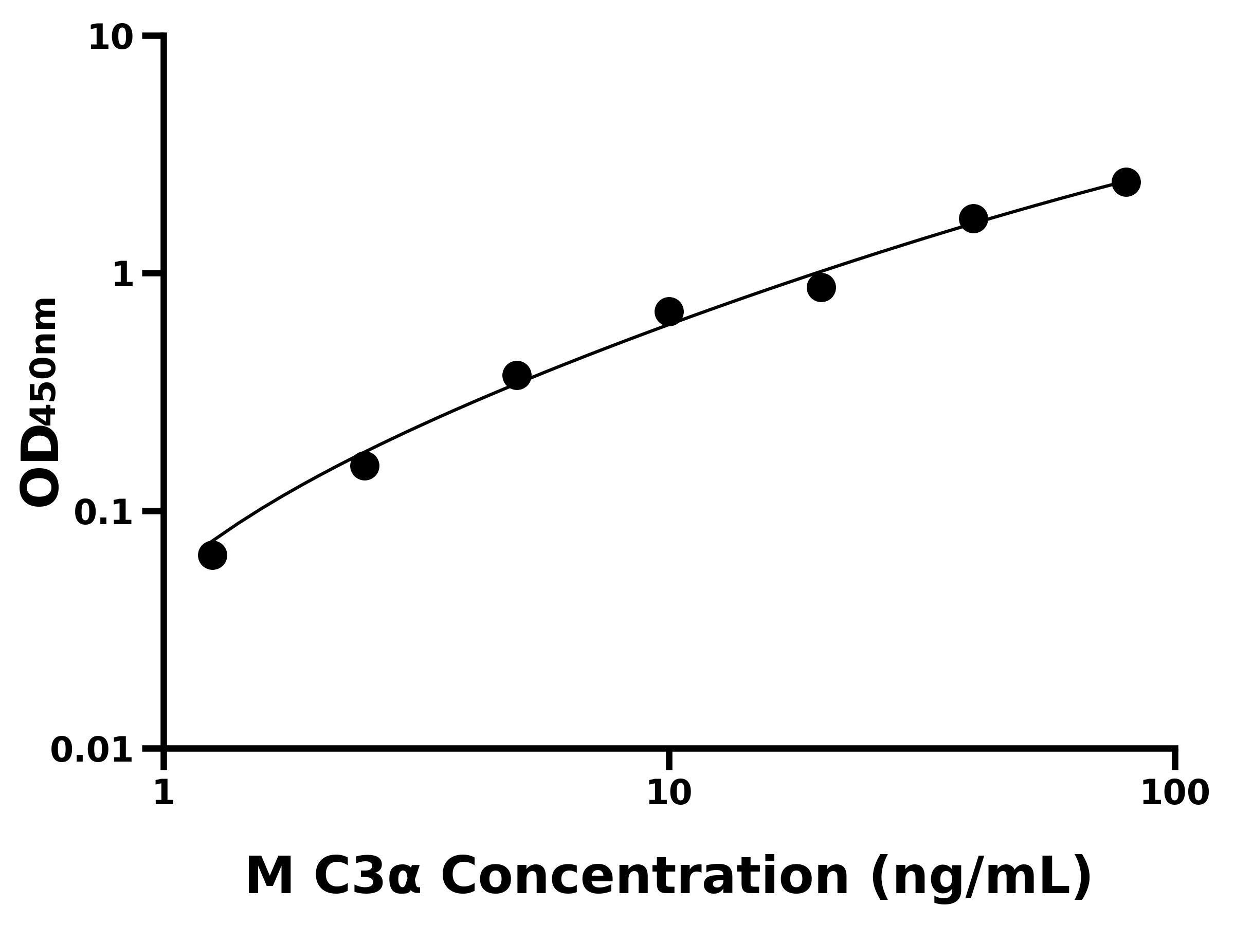 小鼠補體成分3&alpha;(C3&alpha;)主圖