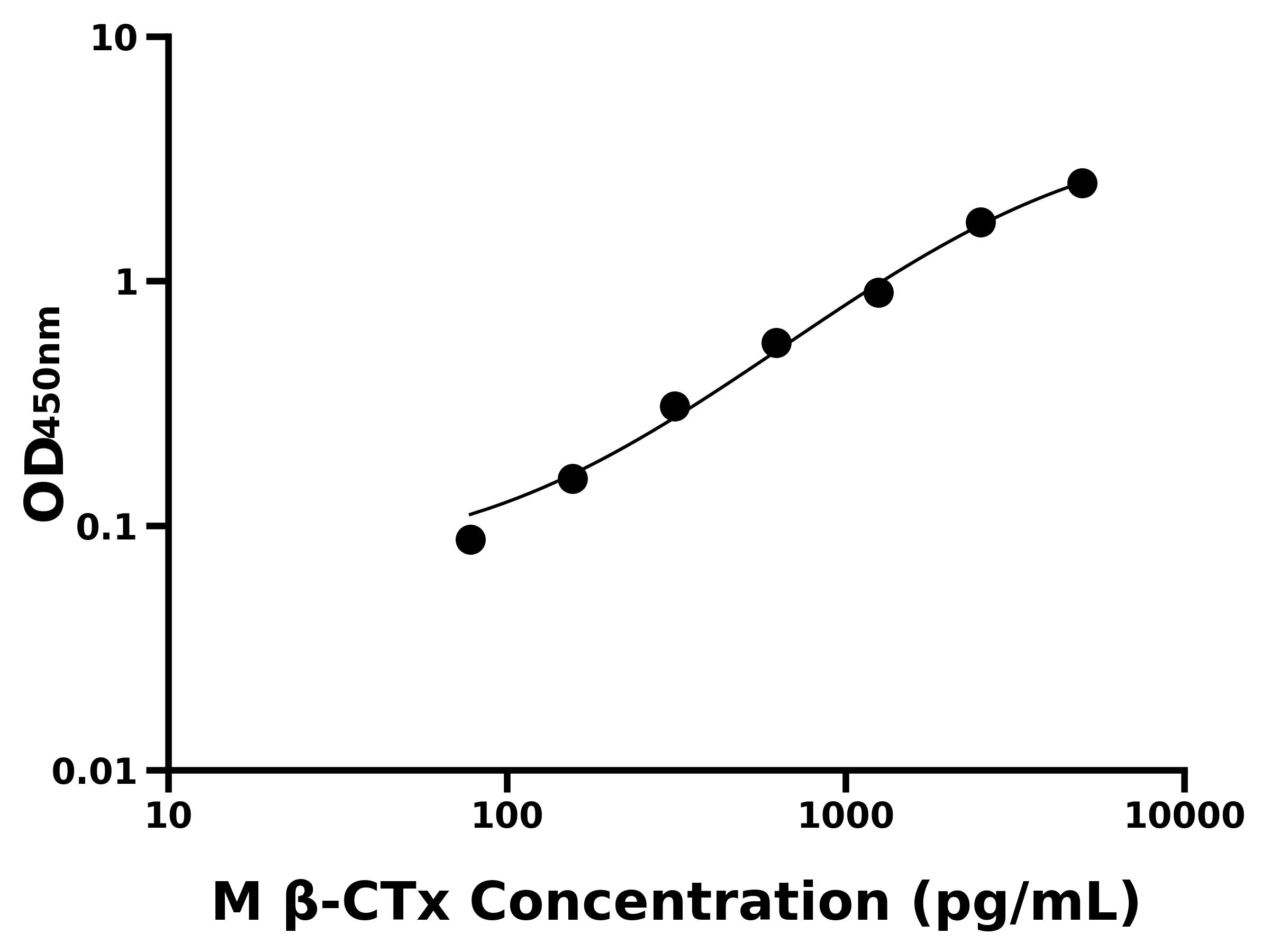 小鼠&beta;-骨膠原交聯(&beta;-CTx)主圖