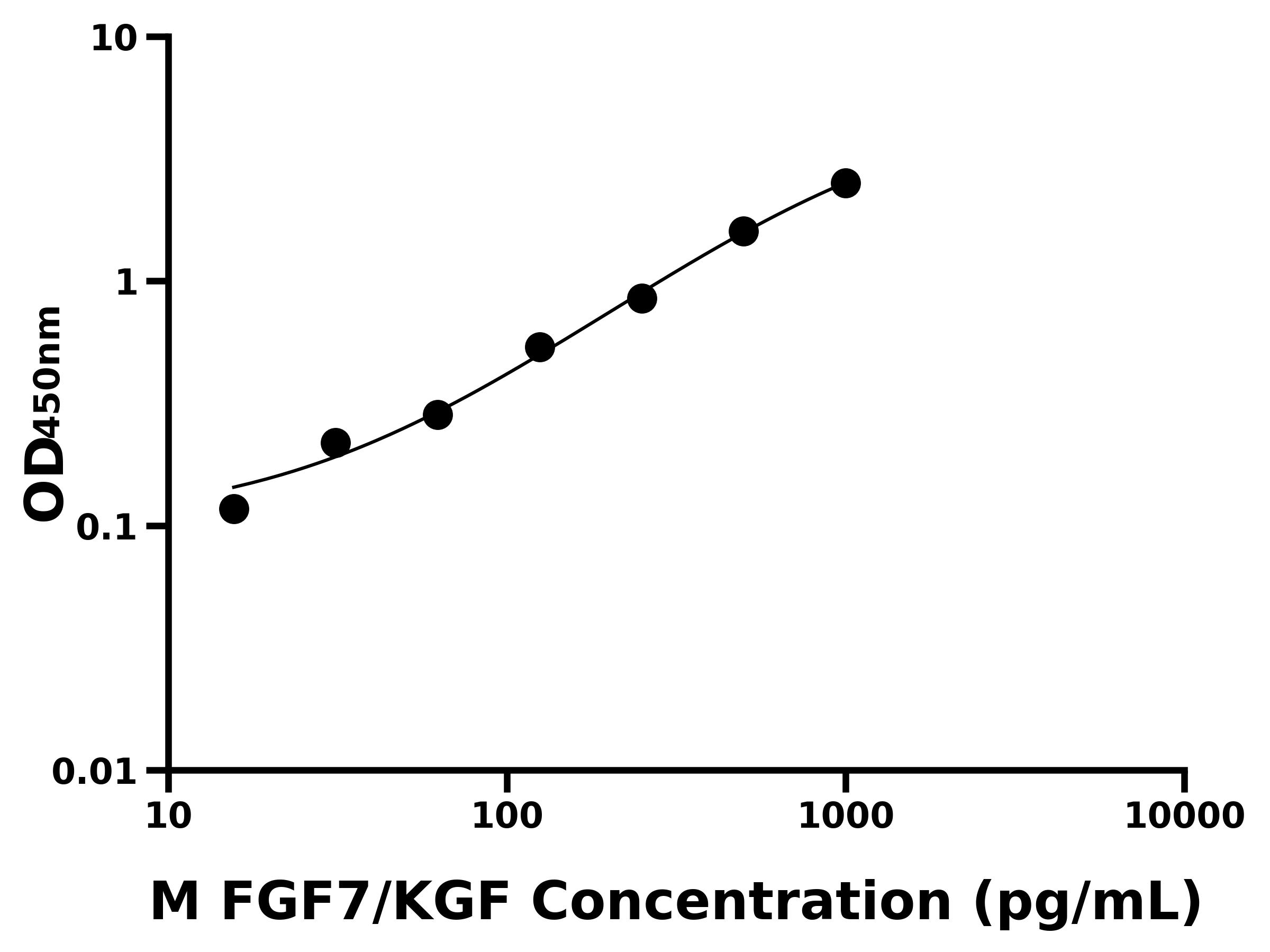 小鼠成纖維細胞生長因子7(FGF7/KGF)主圖