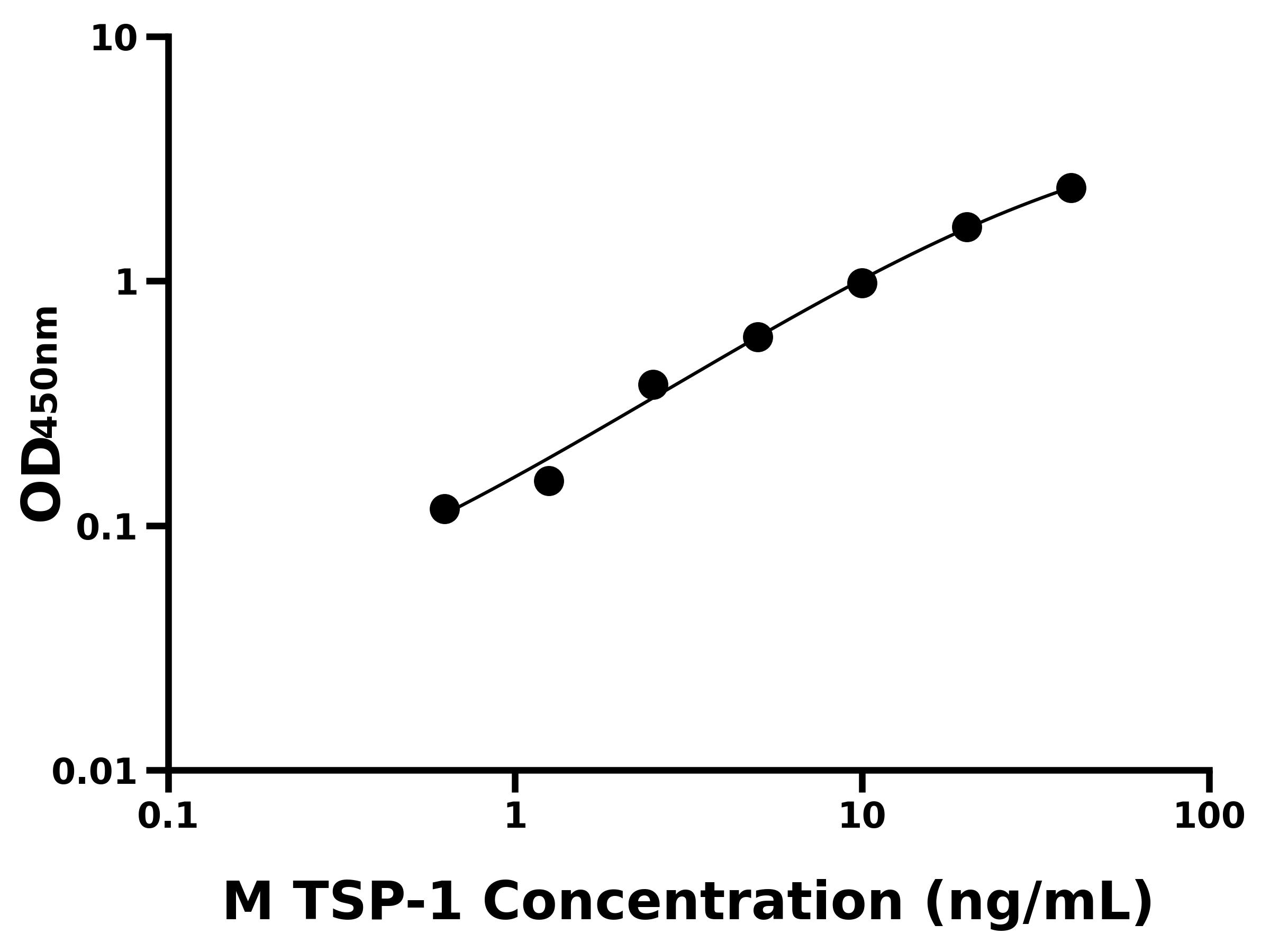 小鼠凝血酶敏感蛋白1(TSP-1)主圖