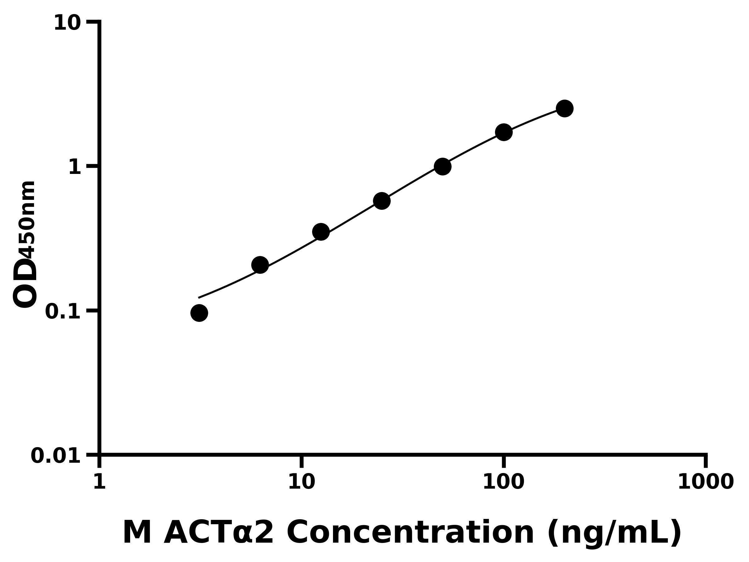 小鼠平滑肌肌動蛋白&alpha;2(ACT&alpha;2)主圖