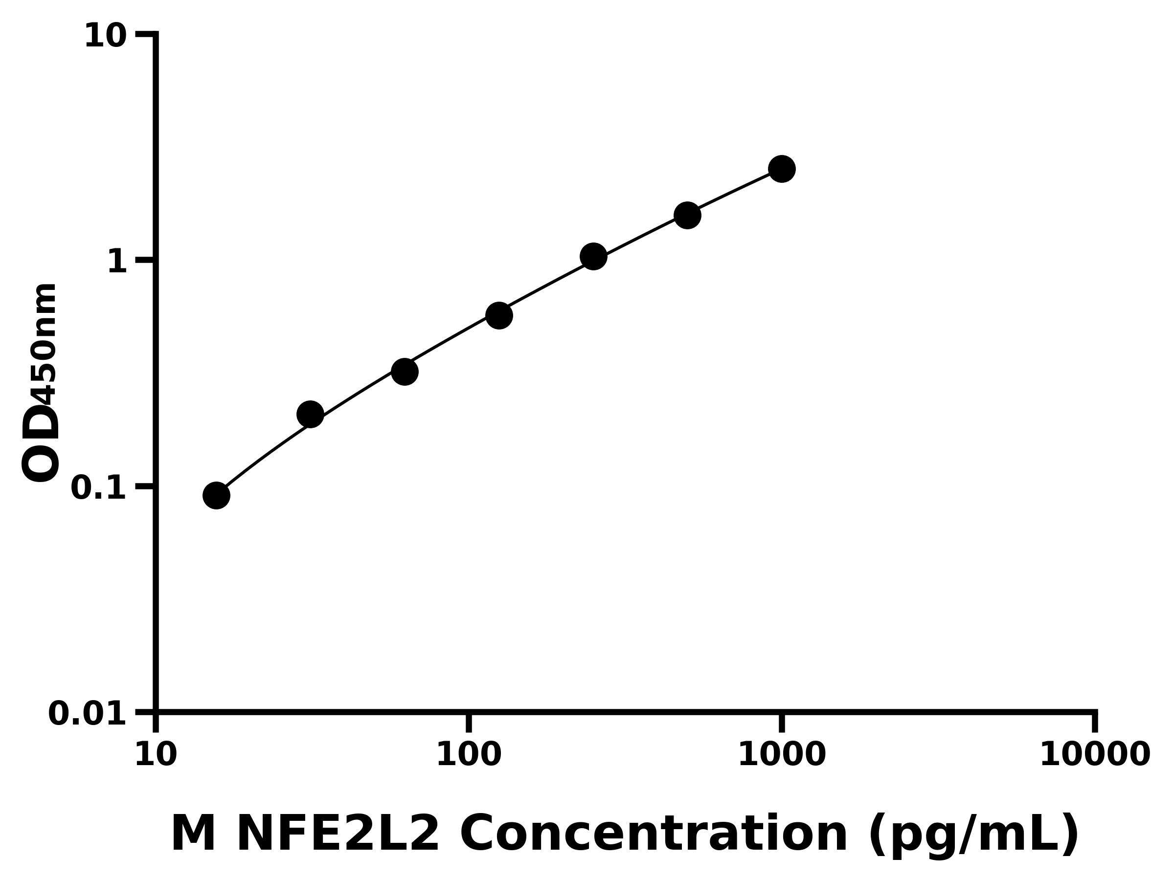 小鼠紅細胞衍生核因子2樣蛋白2(NFE2L2)主圖