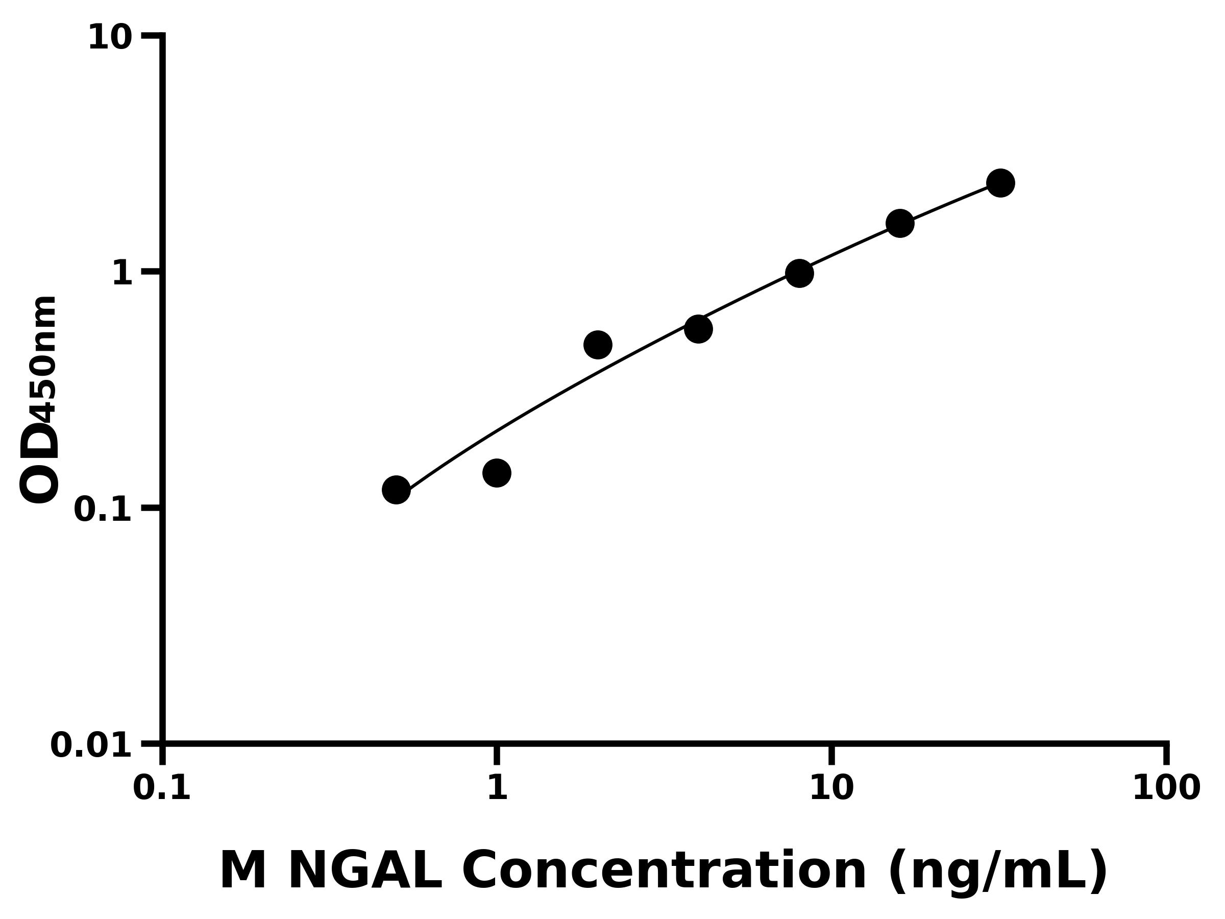 小鼠脂質運載蛋白2(NGAL)主圖