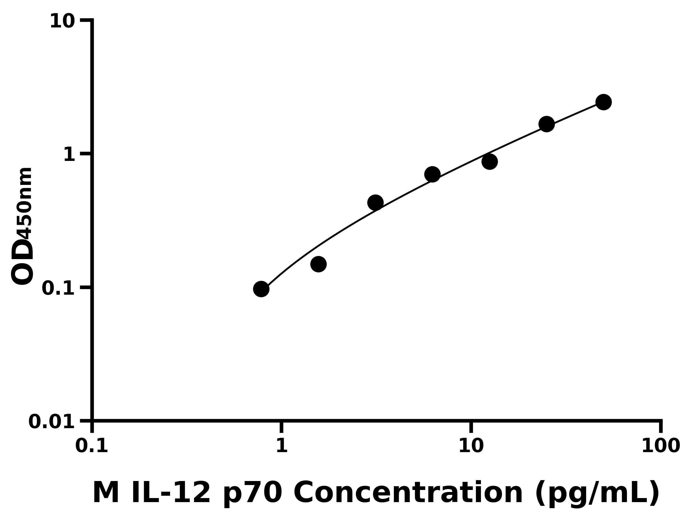 小鼠白細(xì)胞介素12 p70(IL-12 p70)主圖