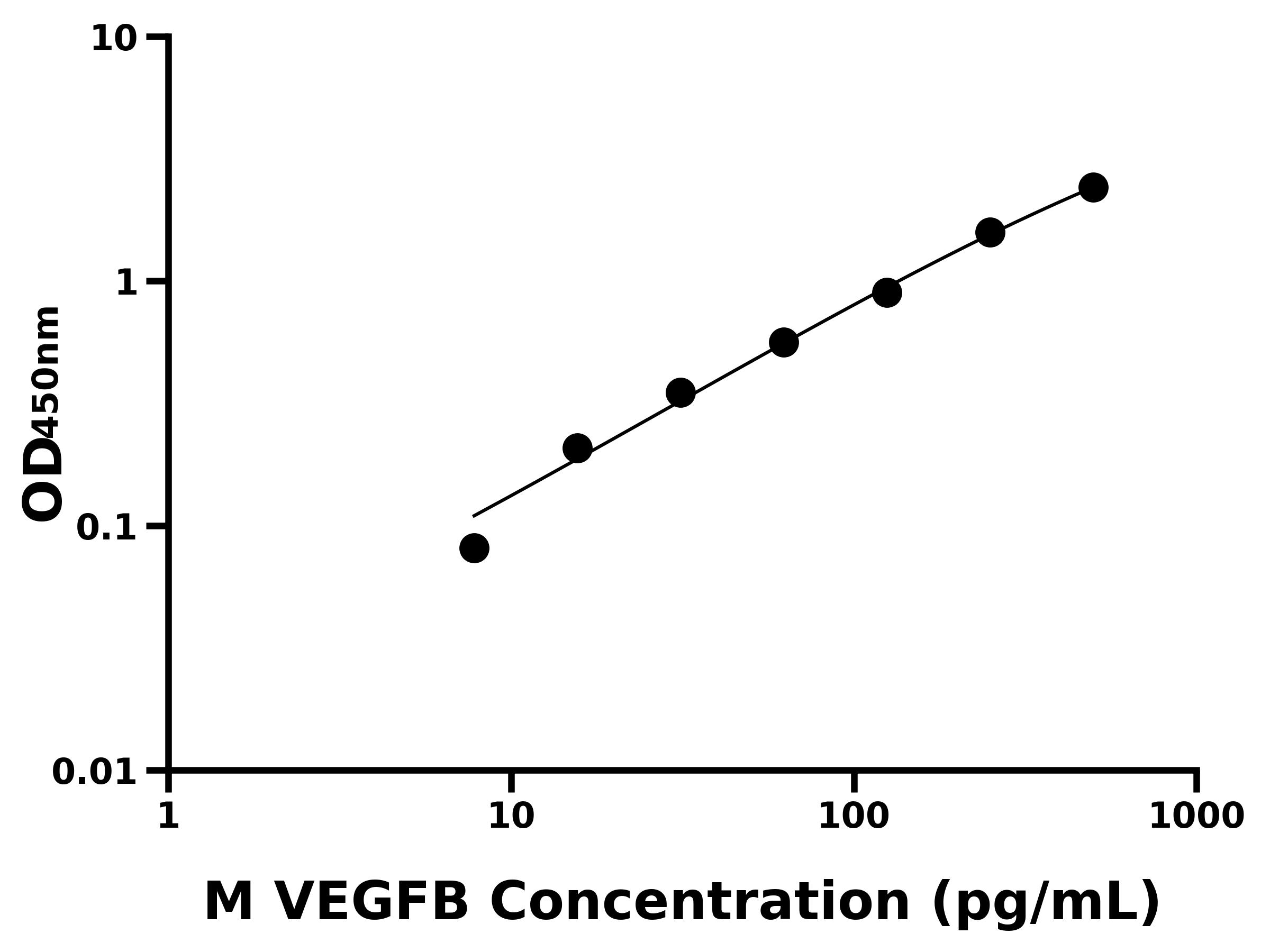 小鼠血管內皮生長因子B(VEGFB)主圖