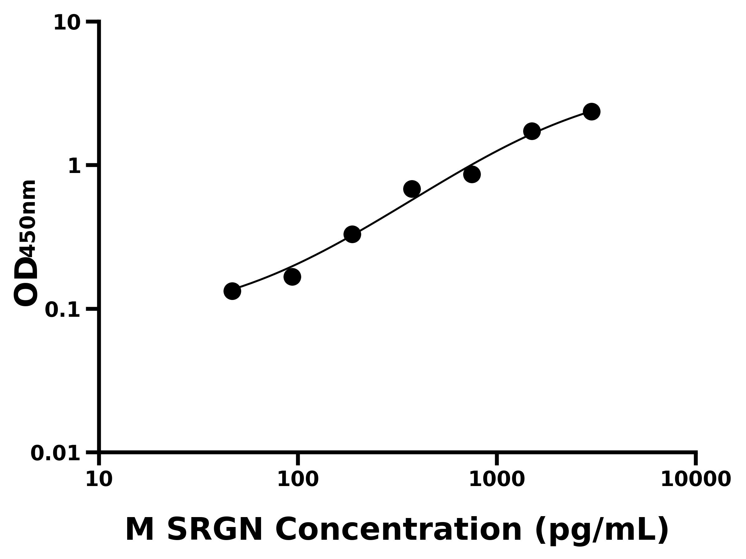 小鼠絲甘蛋白聚糖(SRGN)主圖