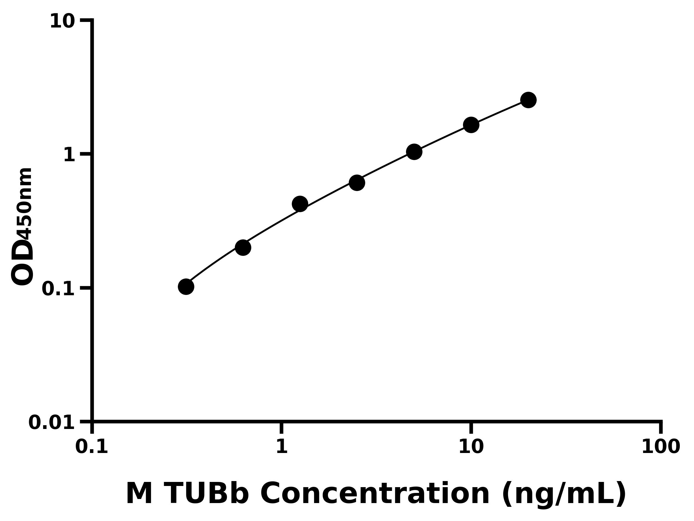 小鼠微管蛋白&beta;(TUBb)主圖