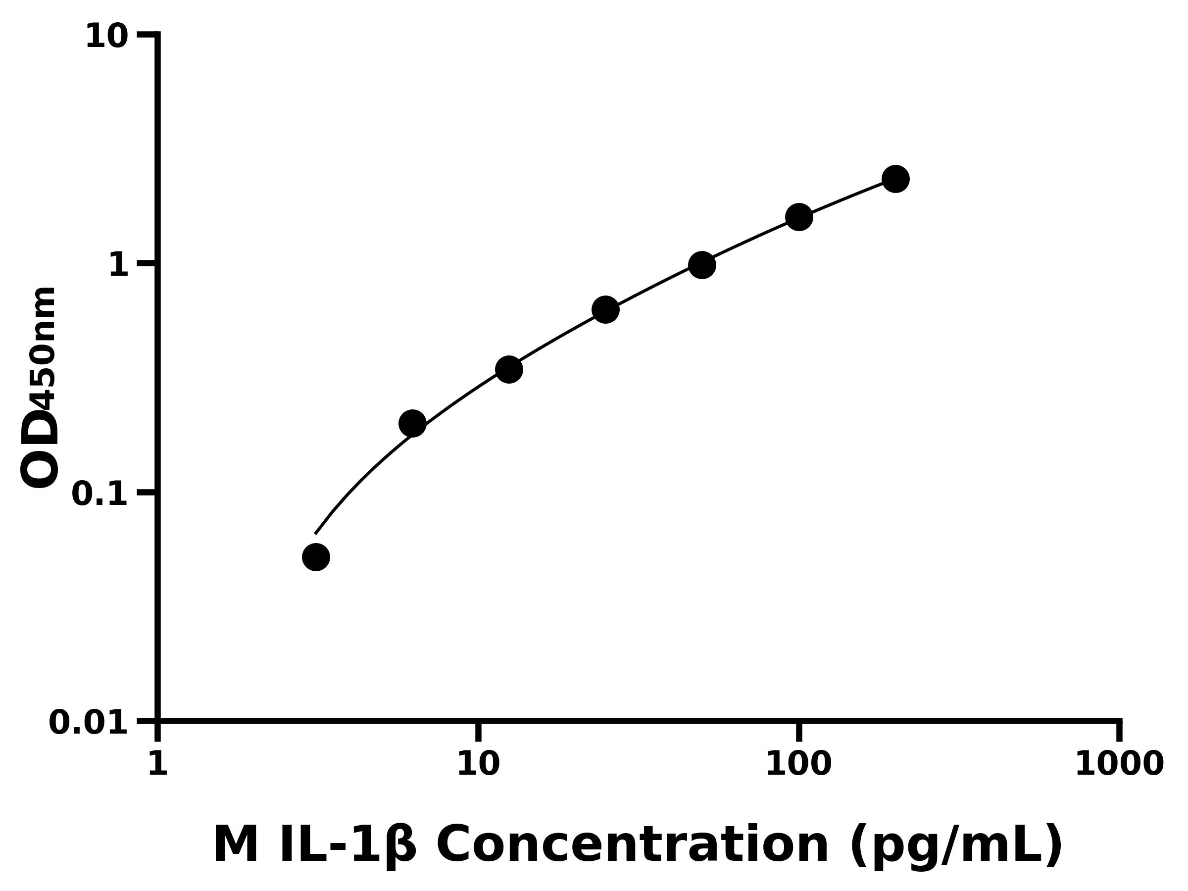 小鼠白細胞介素 1&beta;(IL-1&beta;)主圖